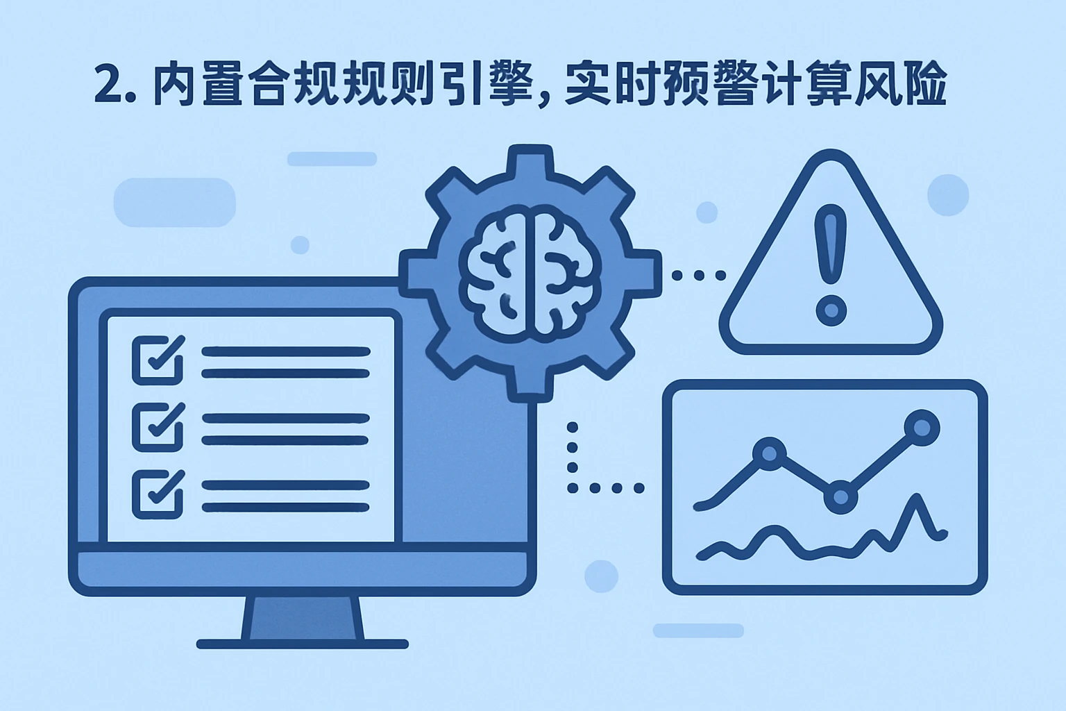 2. 内置合规规则引擎，实时预警计算风险