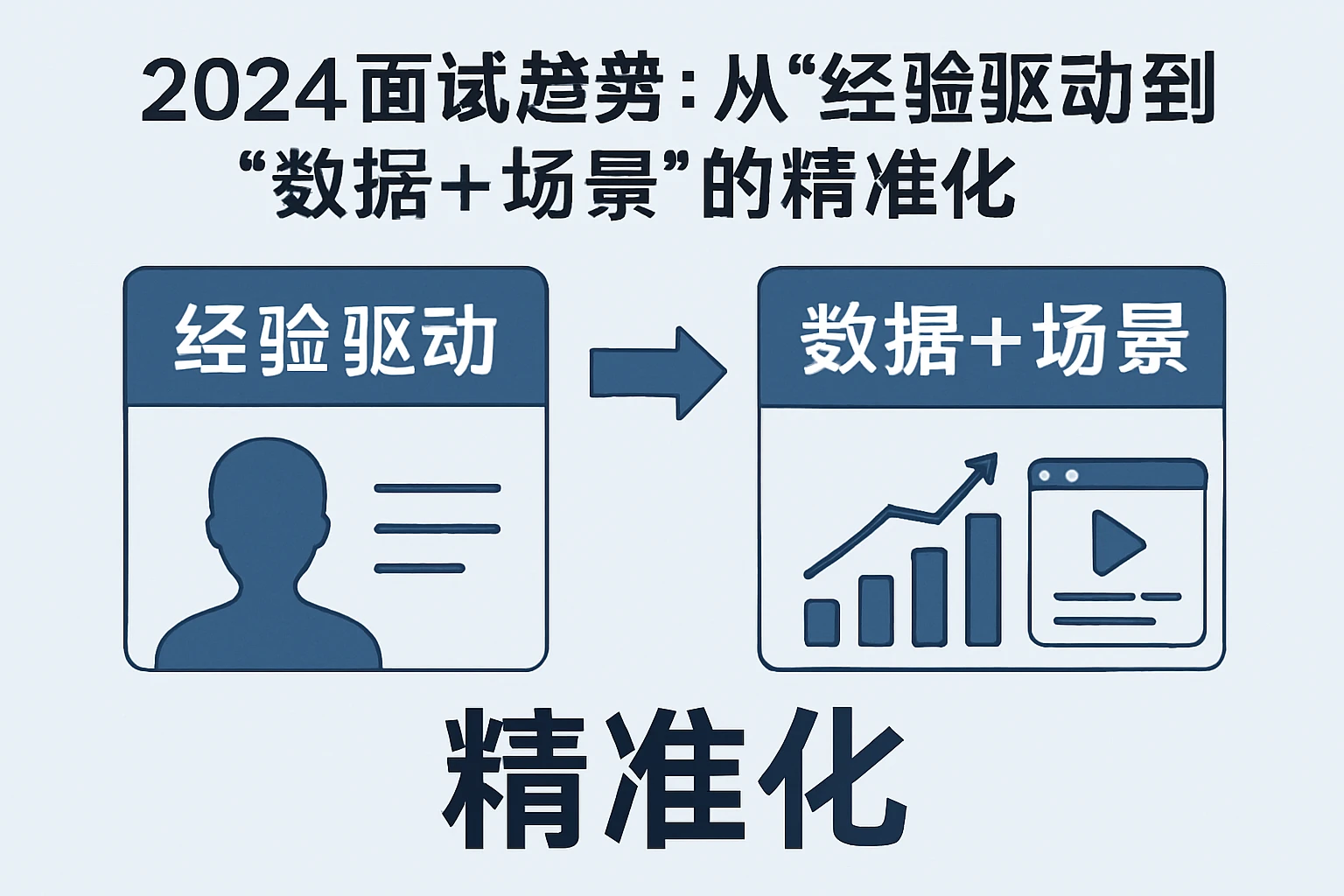2. 2024面试趋势：从“经验驱动”到“数据+场景”的精准化