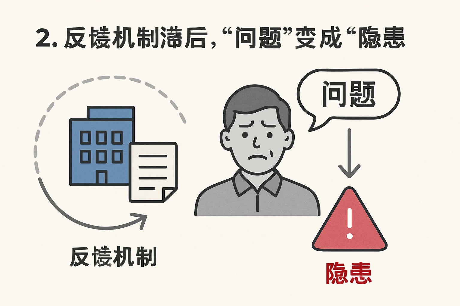 2. 反馈机制滞后，“问题”变成“隐患”