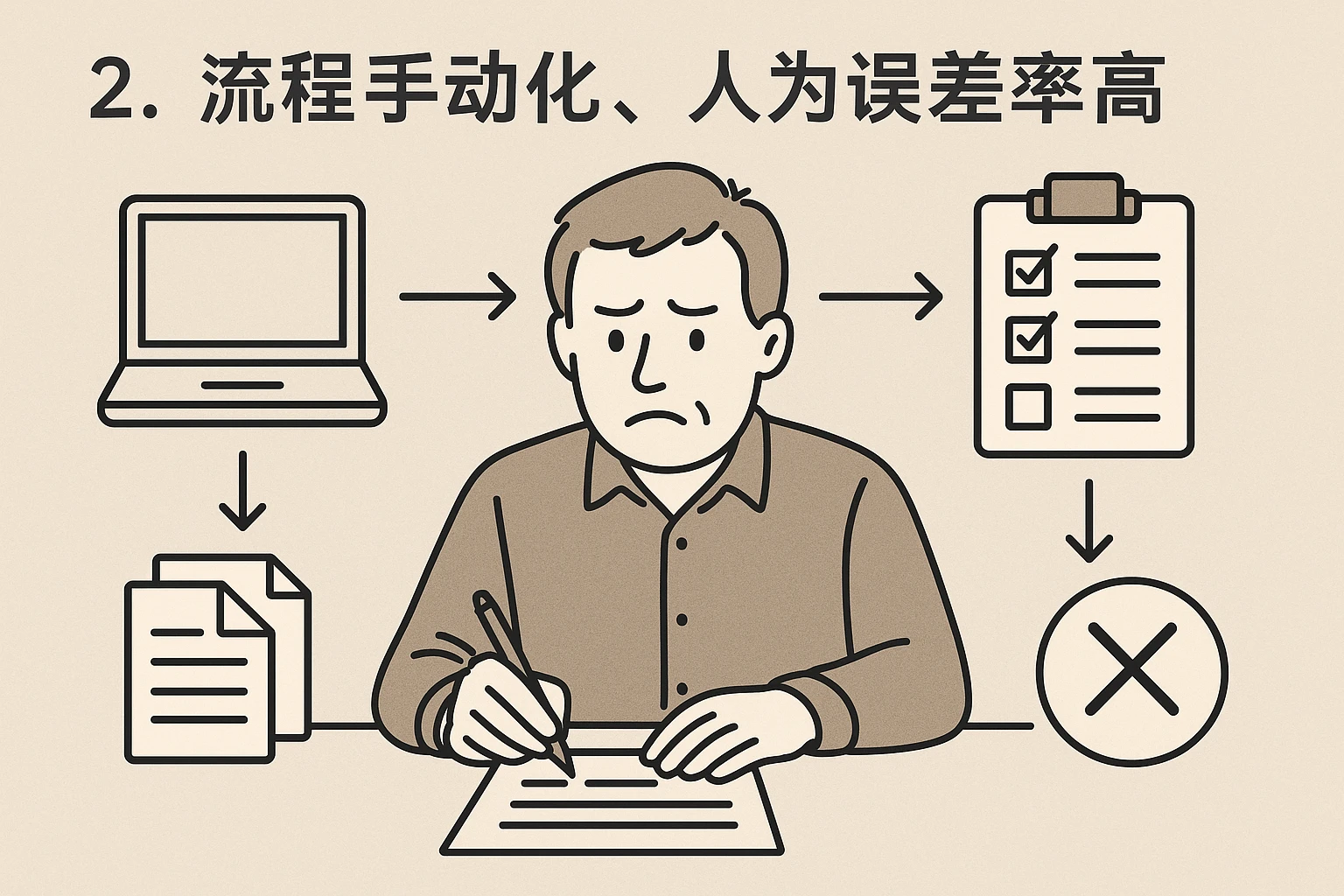 2. 流程手动化，人为误差率高