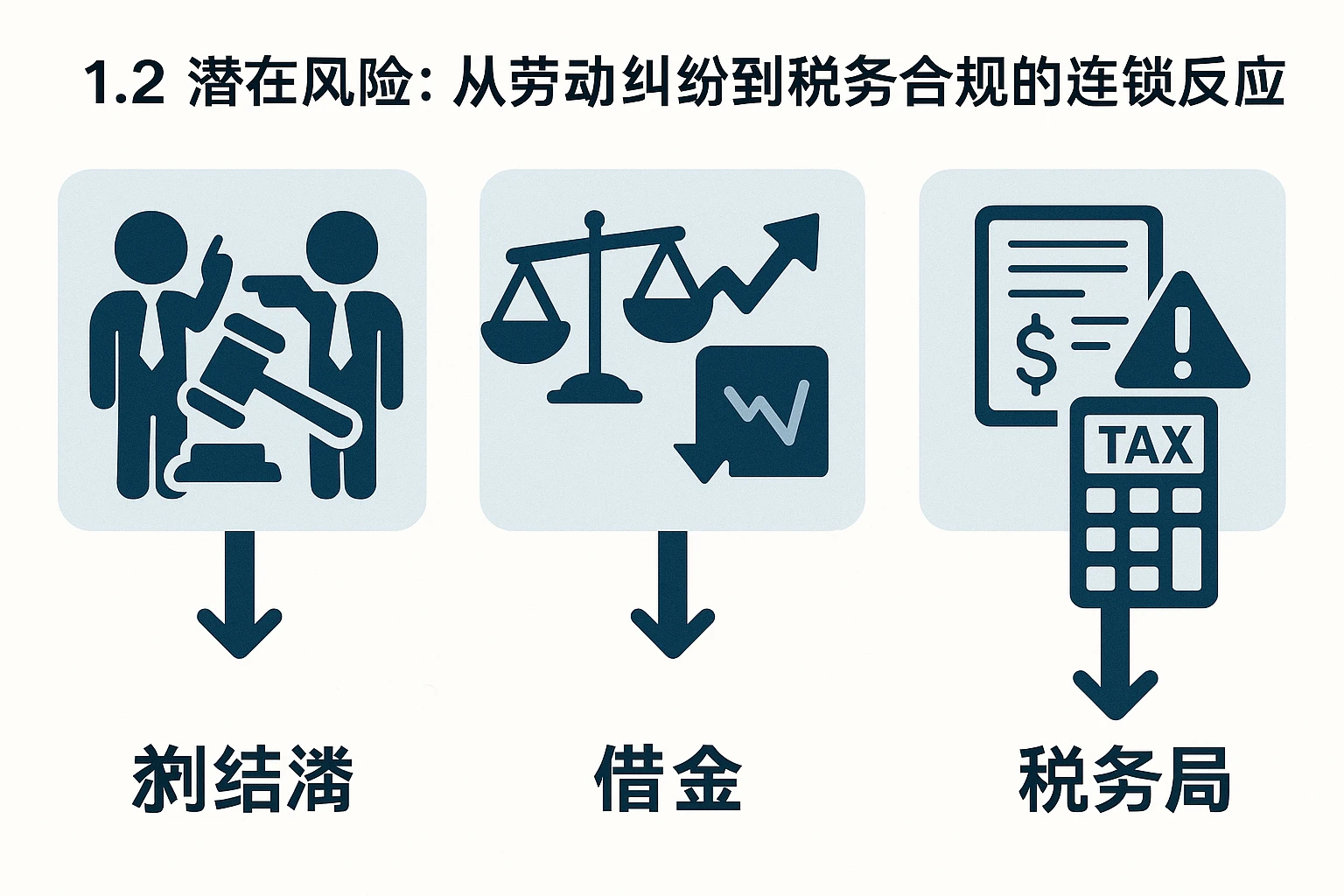 1.2 潜在风险：从劳动纠纷到税务合规的连锁反应