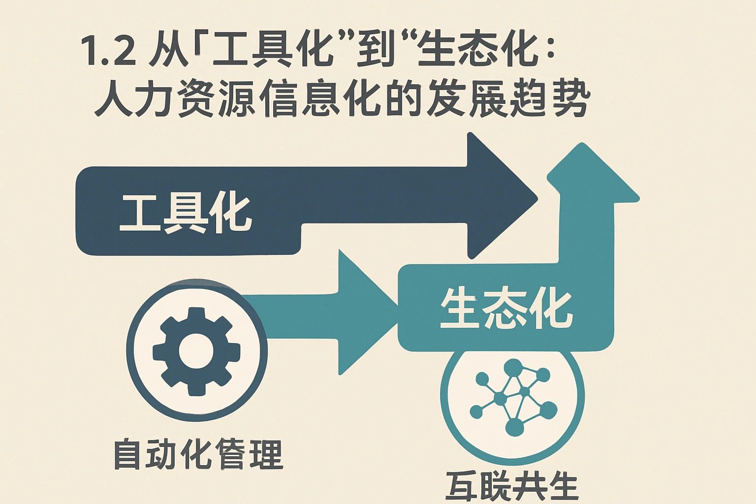 1.2 从“工具化”到“生态化”：人力资源信息化的发展趋势