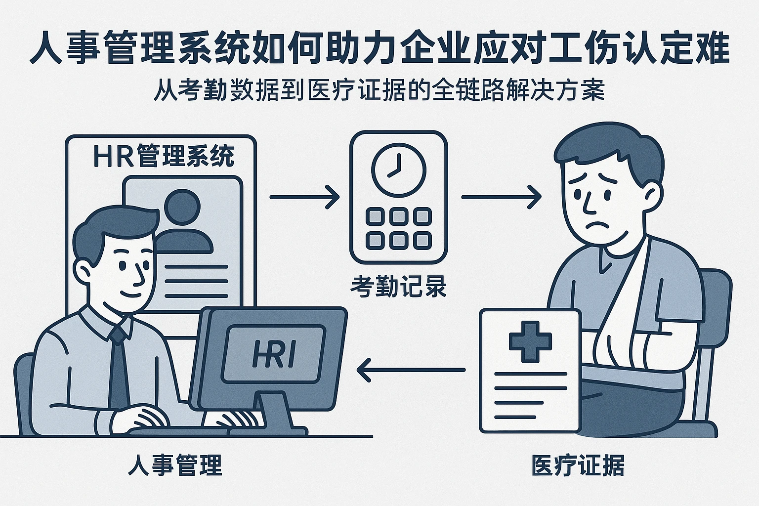 人事管理系统如何助力企业应对工伤认定难题——从考勤数据到医疗证据的全链路解决方案
