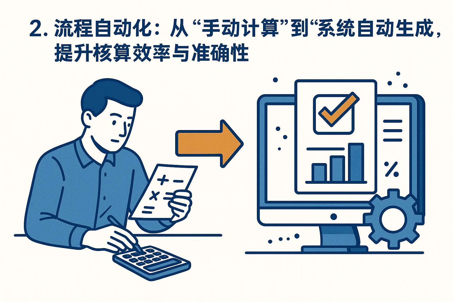 2. 流程自动化：从“手动计算”到“系统自动生成”，提升核算效率与准确性