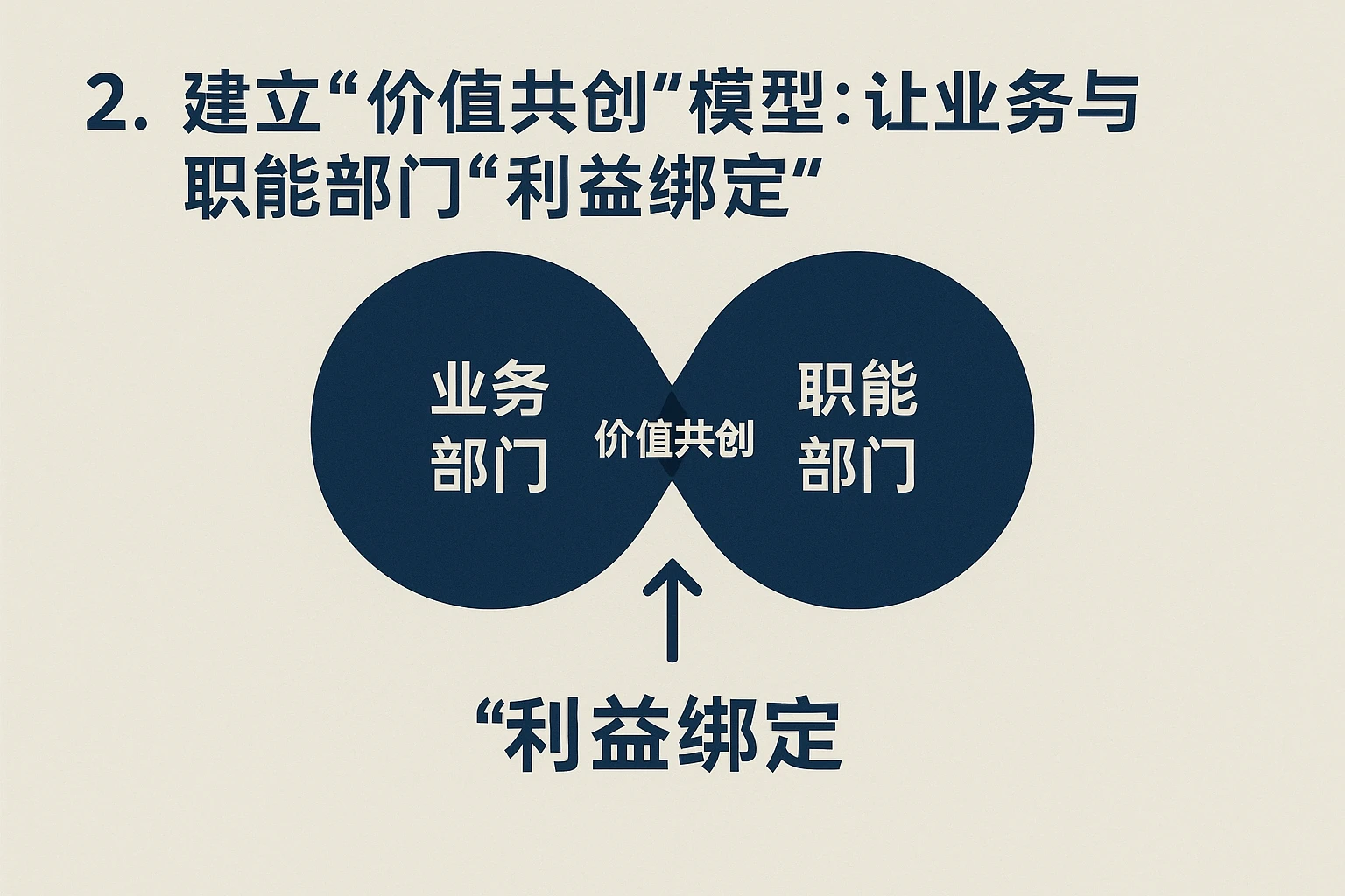 2. 建立“价值共创”模型：让业务与职能部门“利益绑定”