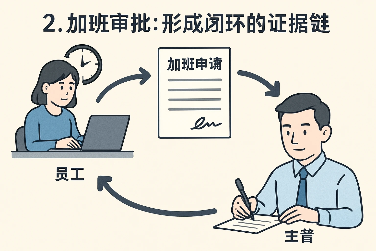 2. 加班审批：形成闭环的证据链
