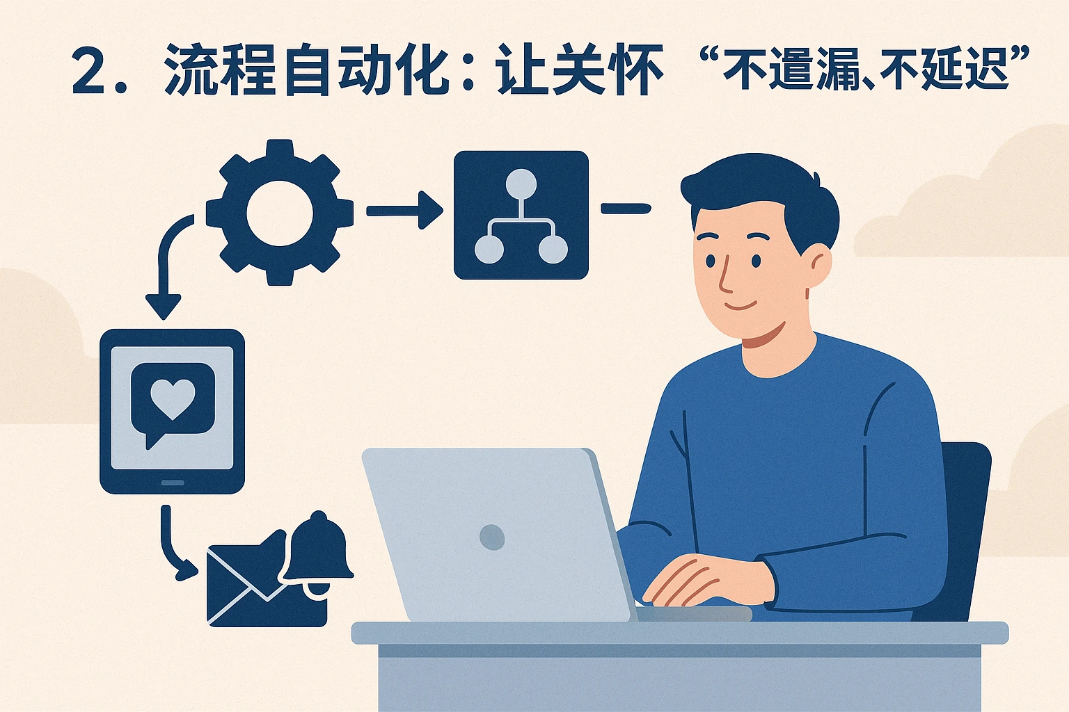 2. 流程自动化：让关怀“不遗漏、不延迟”