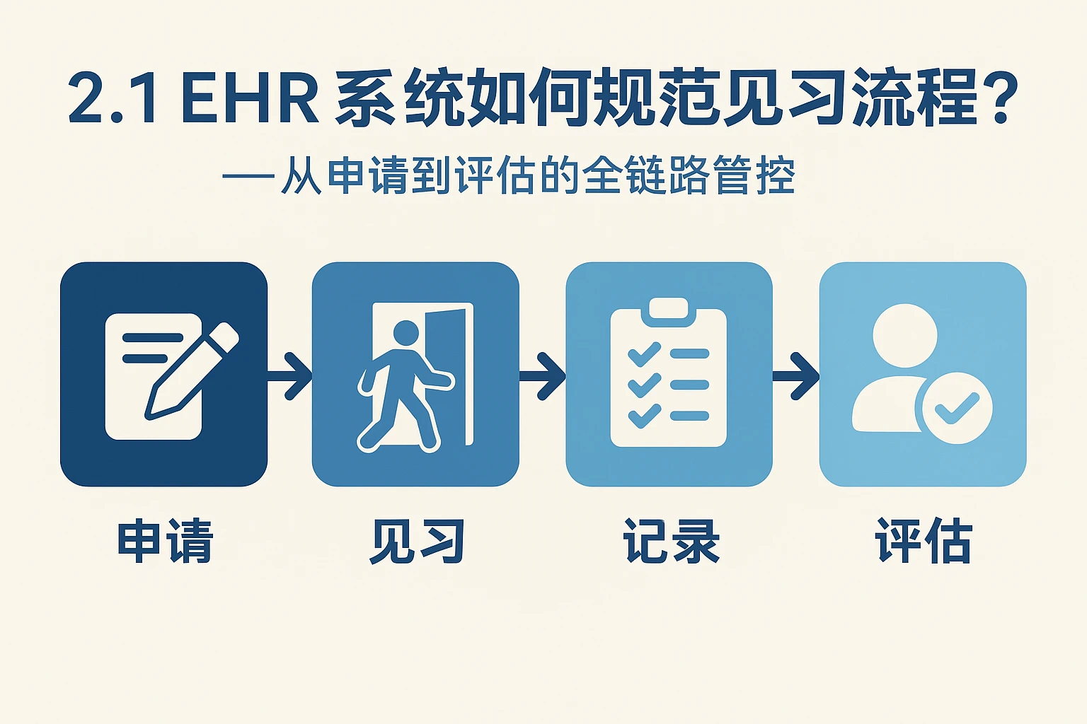 2.1 EHR系统如何规范见习流程？——从申请到评估的全链路管控