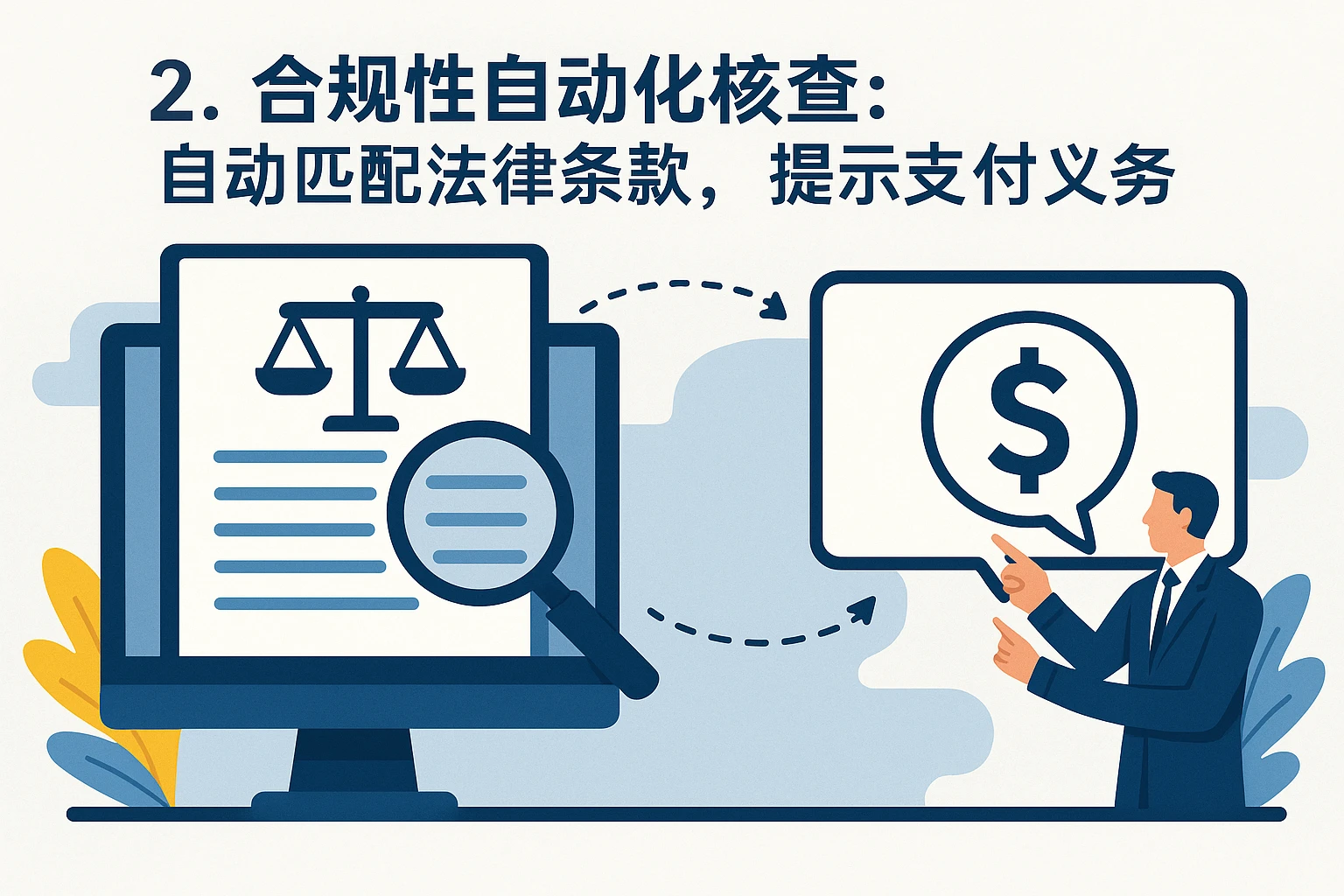 2. 合规性自动化核查：自动匹配法律条款，提示支付义务