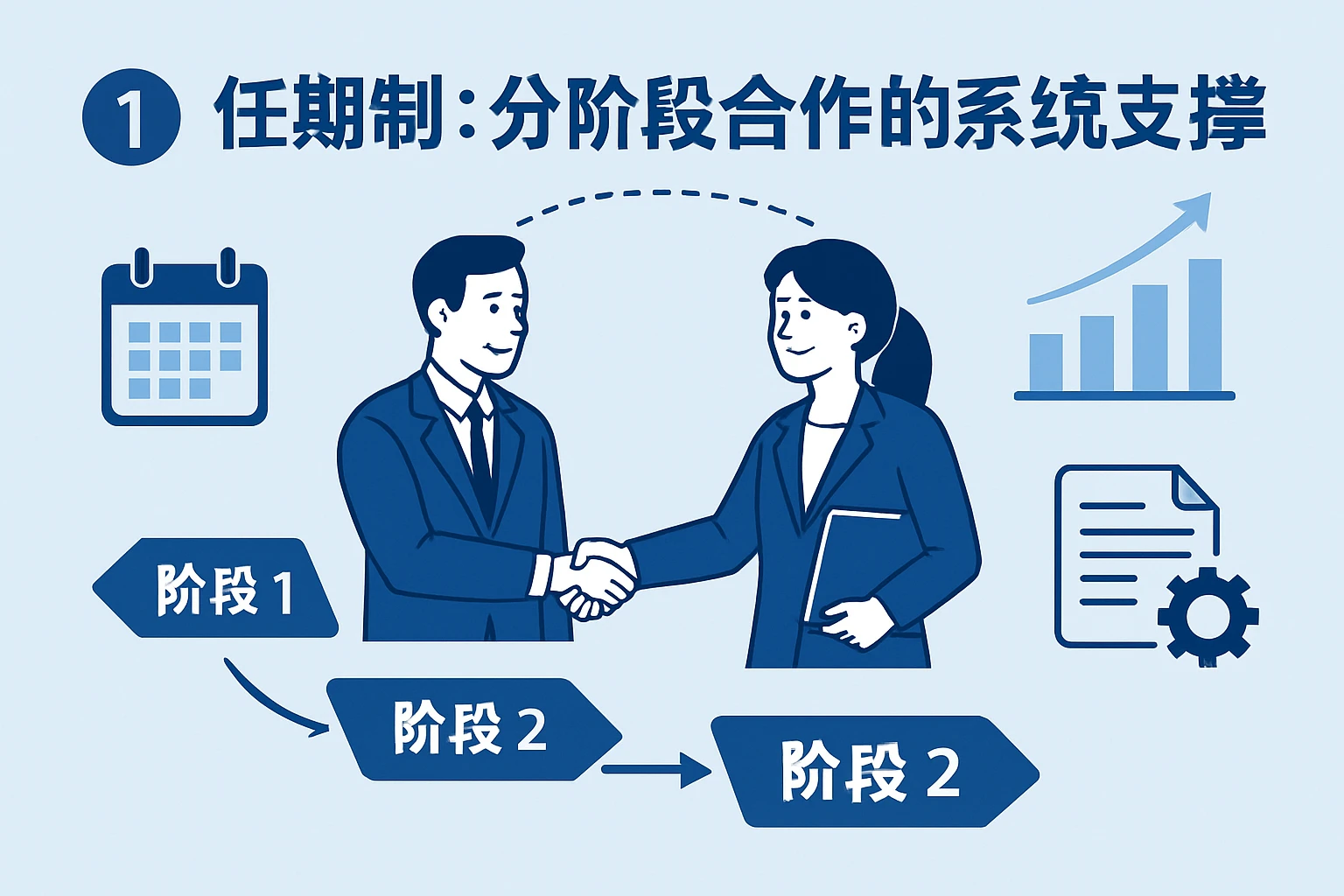 1. 任期制：分阶段合作的系统支撑