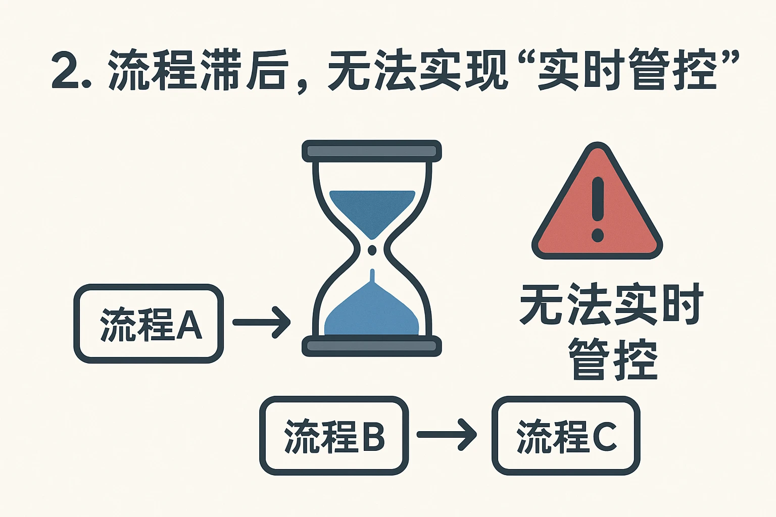 2. 流程滞后，无法实现“实时管控”