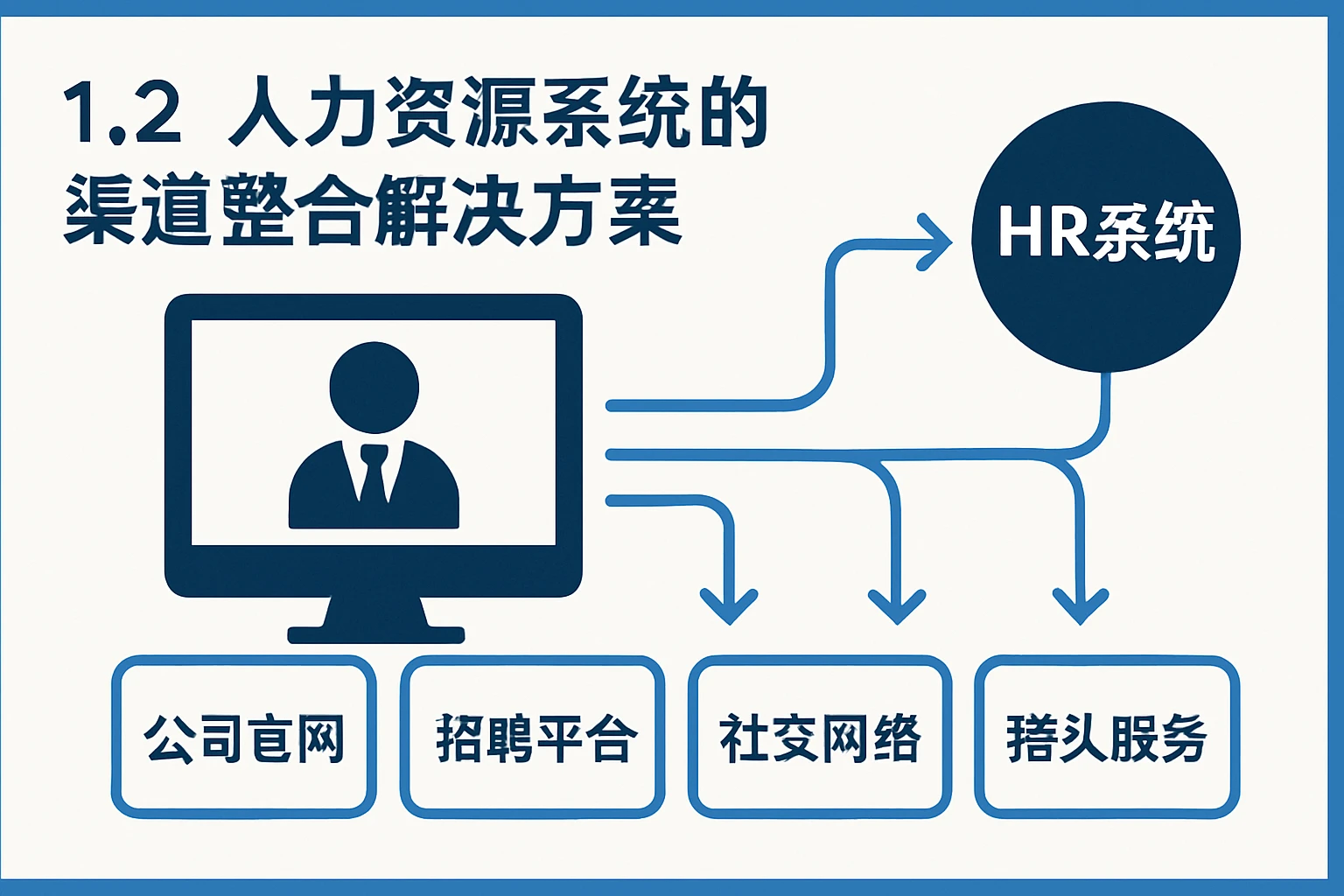 1.2 人力资源系统的渠道整合解决方案