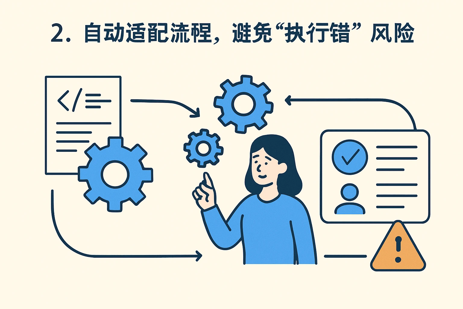 2. 自动适配流程，避免“执行错”风险