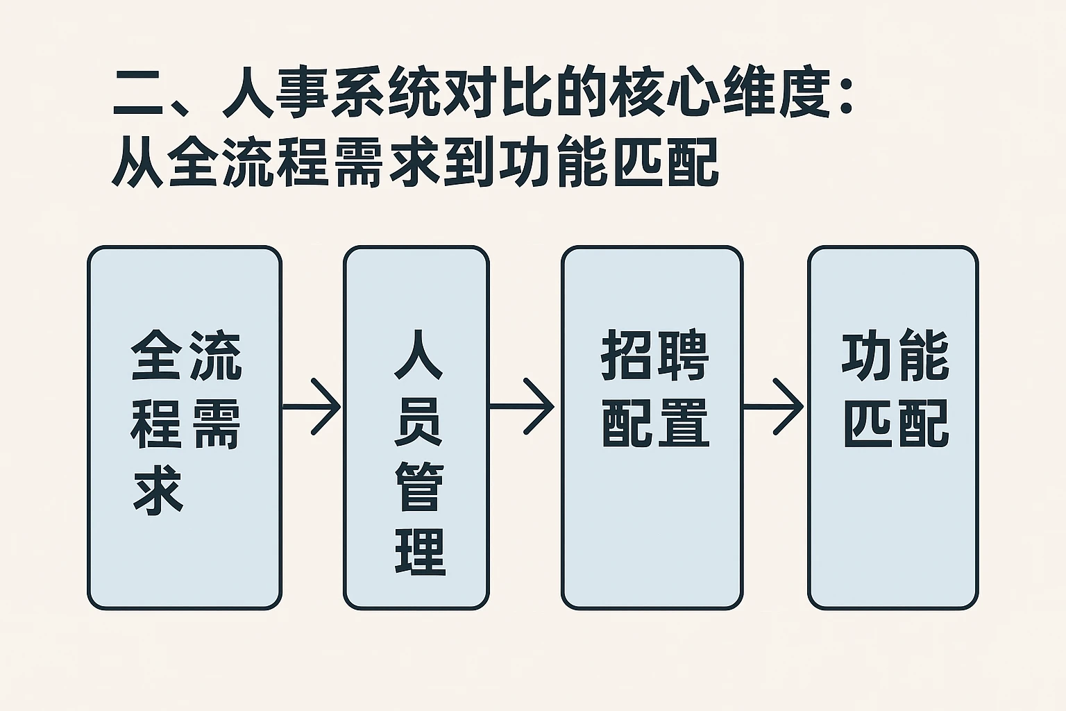二、人事系统对比的核心维度：从全流程需求到功能匹配