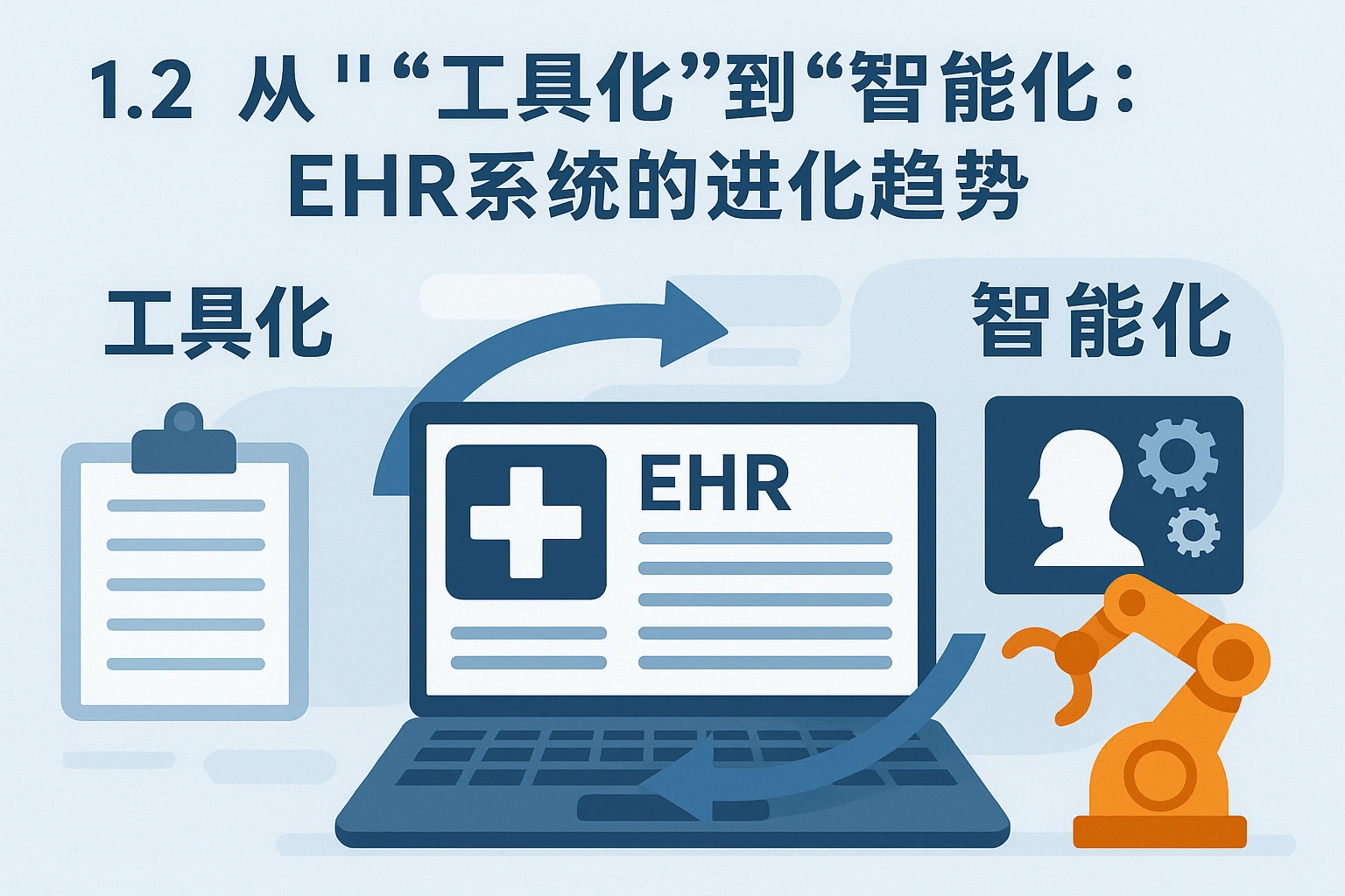 1.2 从“工具化”到“智能化”：EHR系统的进化趋势
