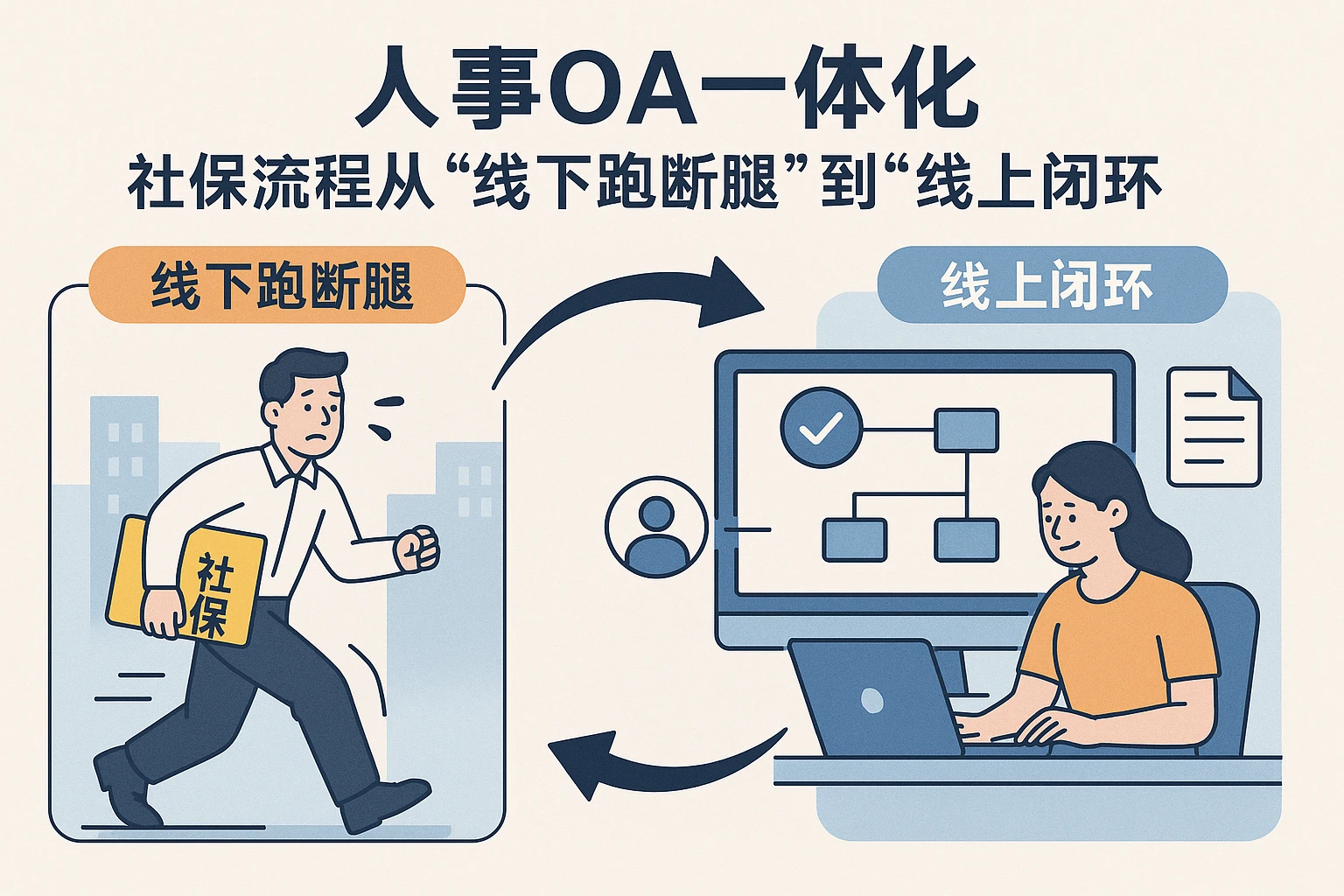 2.2 人事OA一体化：社保流程从“线下跑断腿”到“线上闭环”