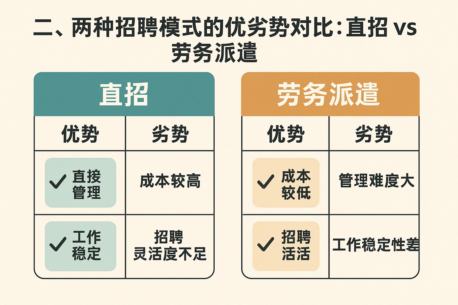 二、两种招聘模式的优劣势对比：直招vs劳务派遣