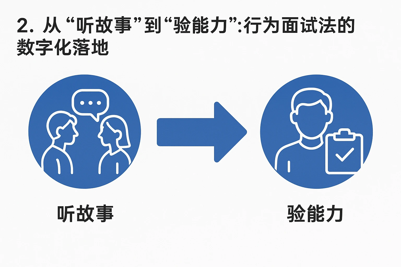 2. 从“听故事”到“验能力”：行为面试法的数字化落地