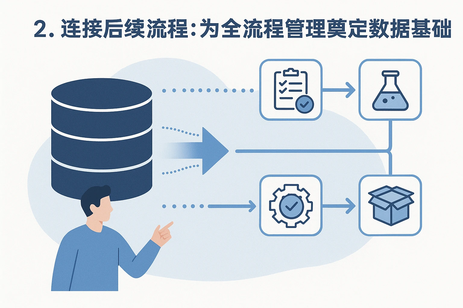 2. 连接后续流程：为全流程管理奠定数据基础