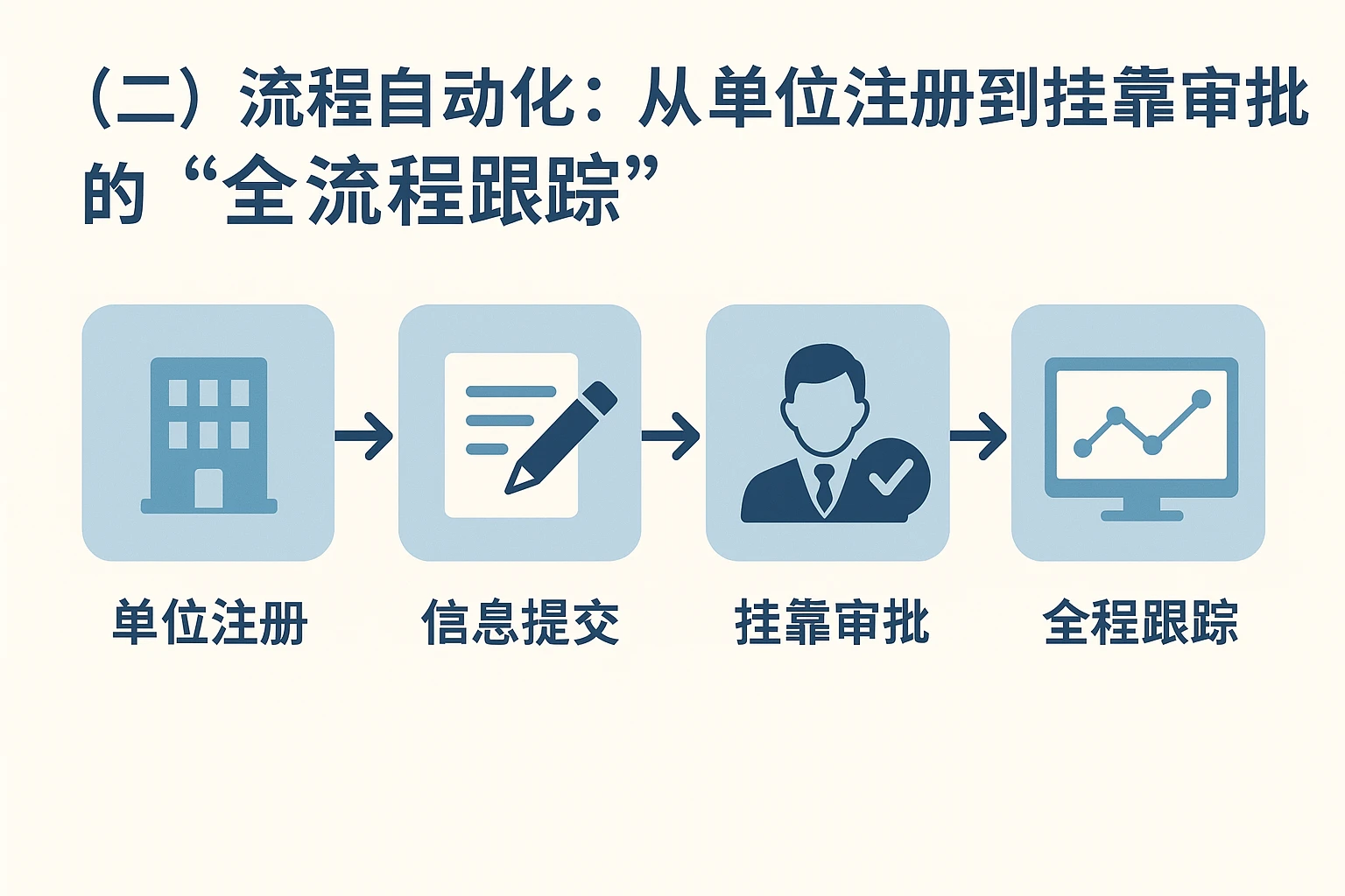 （二）流程自动化：从单位注册到挂靠审批的“全流程跟踪”