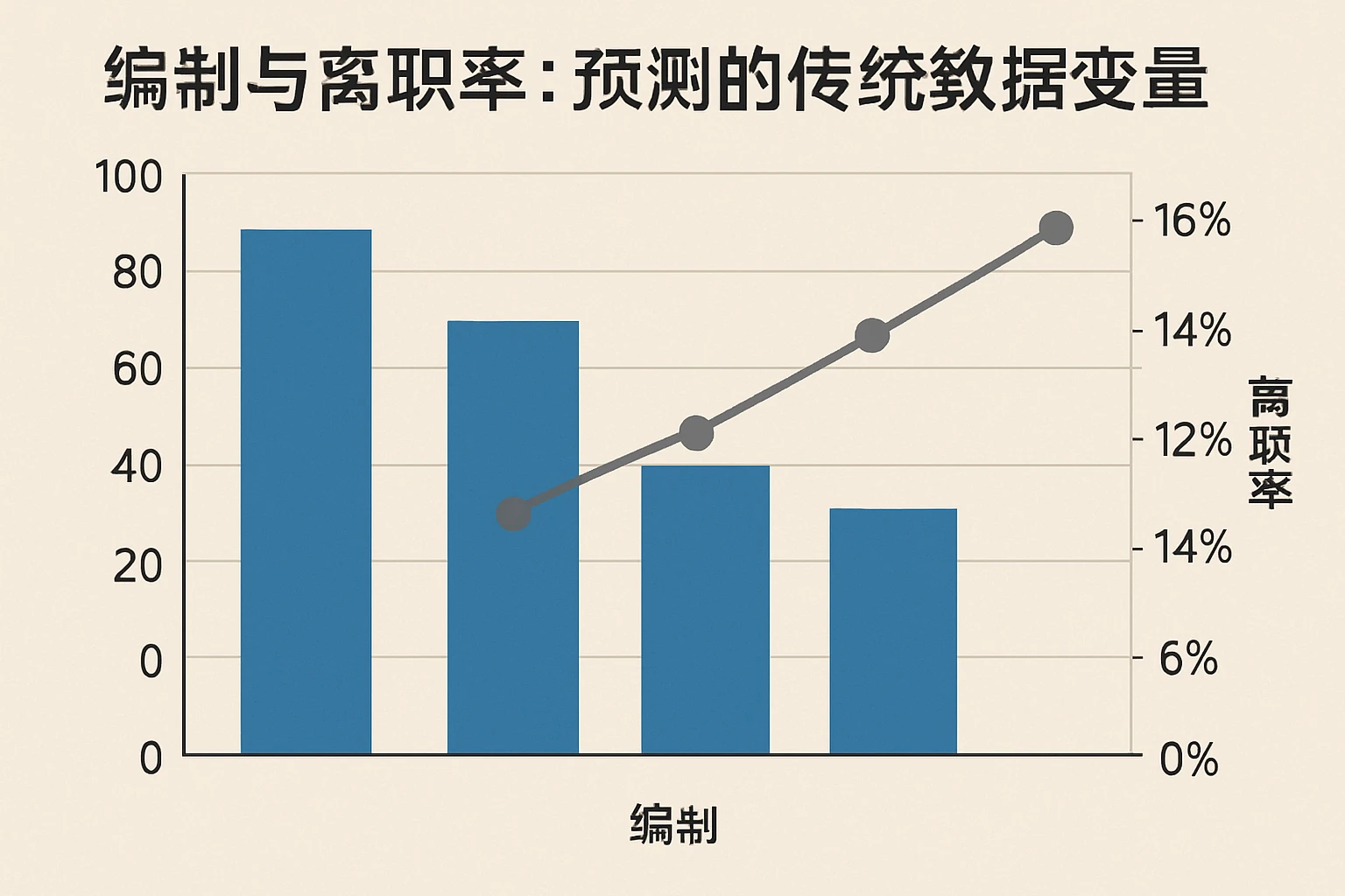 1. 编制与离职率：预测的传统数据变量