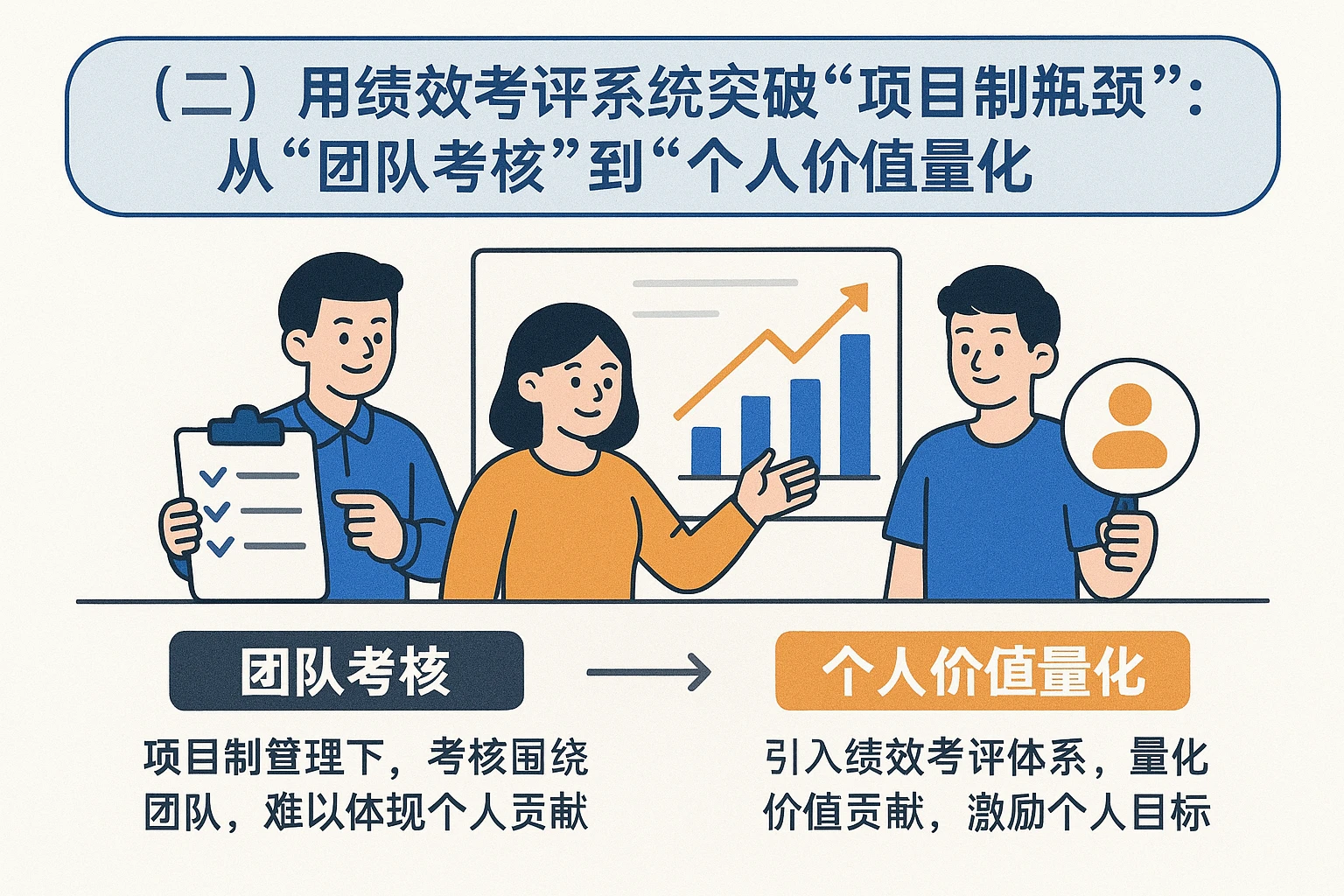 （二）用绩效考评系统突破“项目制瓶颈”：从“团队考核”到“个人价值量化”
