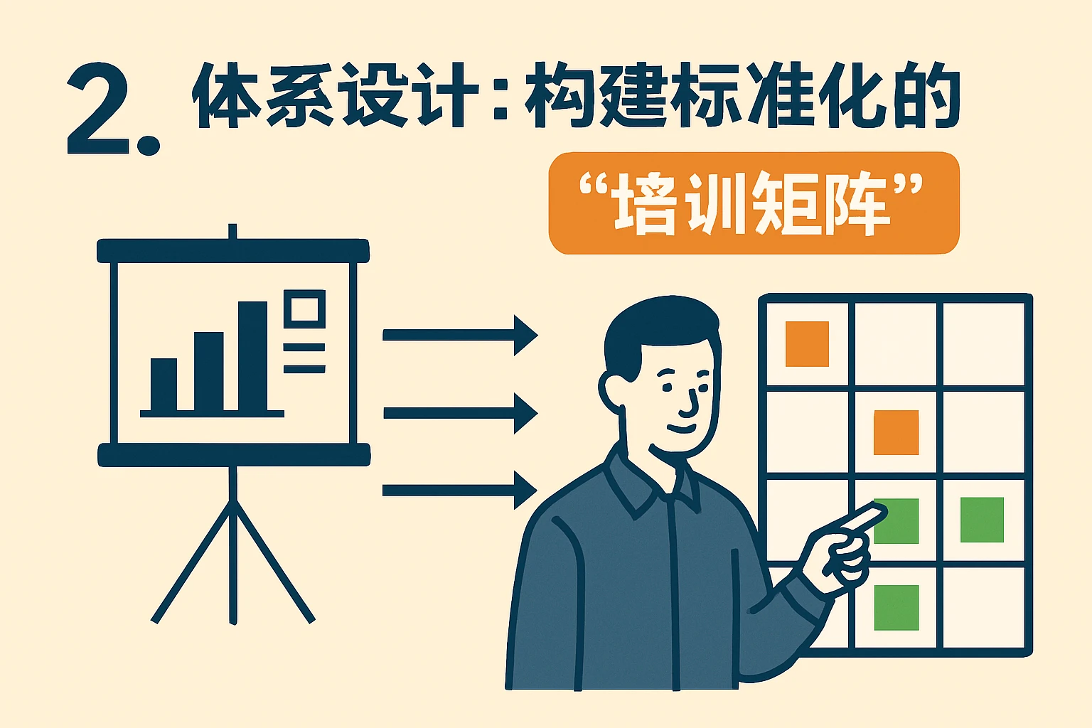 2. 体系设计：构建标准化的“培训矩阵”