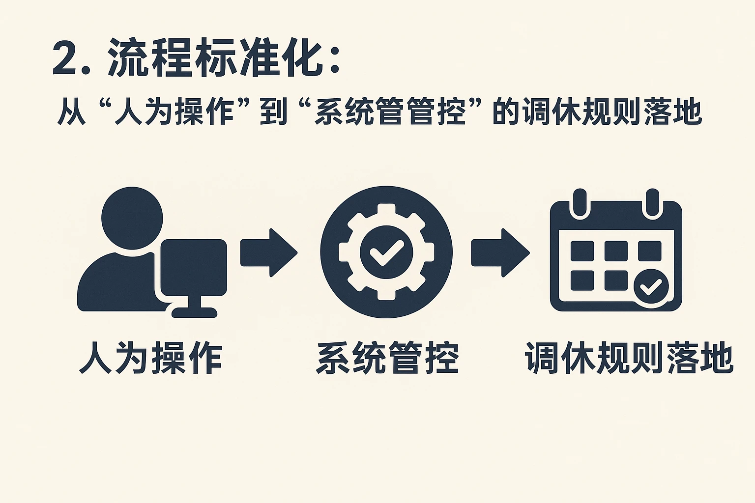2. 流程标准化：从“人为操作”到“系统管控”的调休规则落地