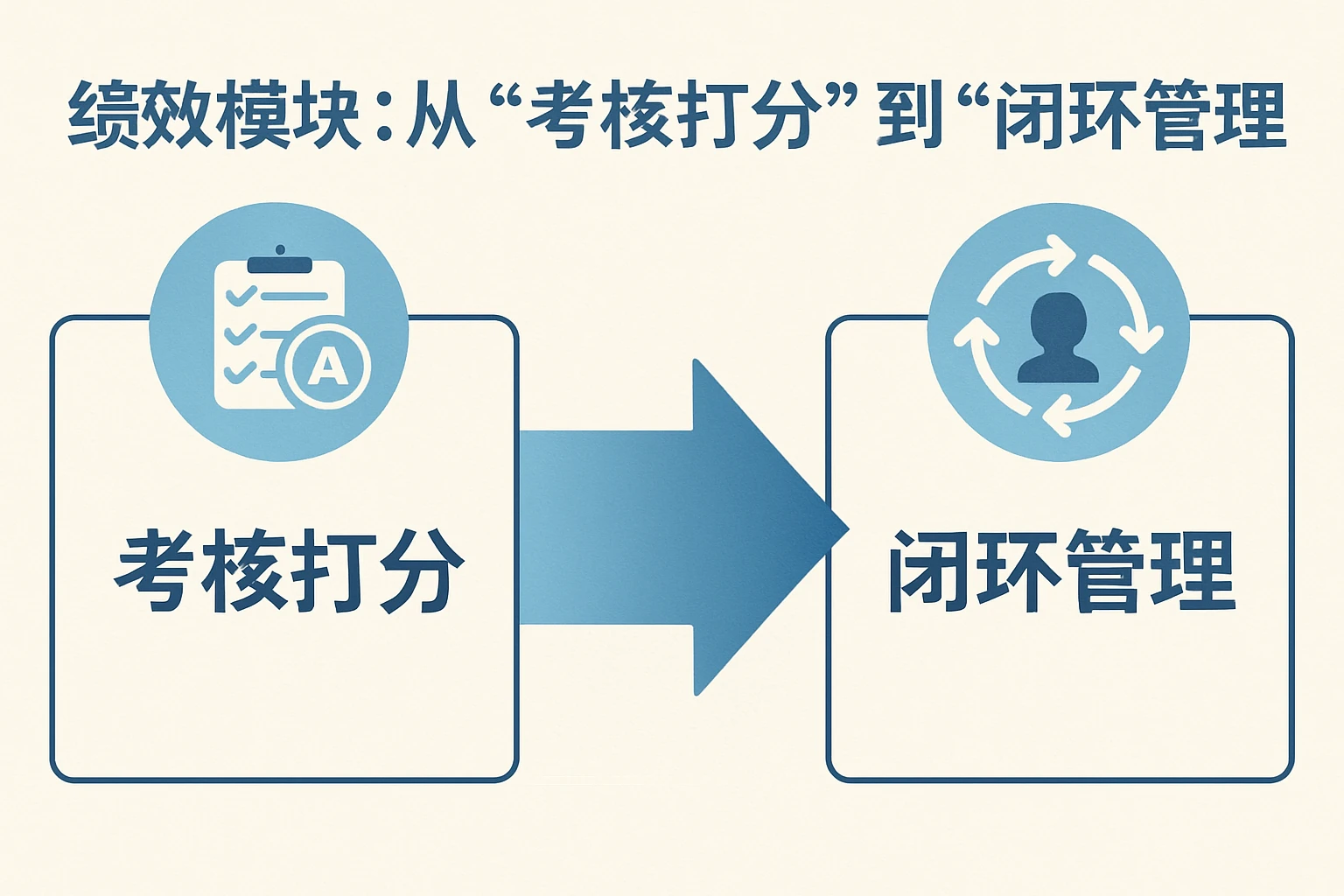 1. 绩效模块：从“考核打分”到“闭环管理”