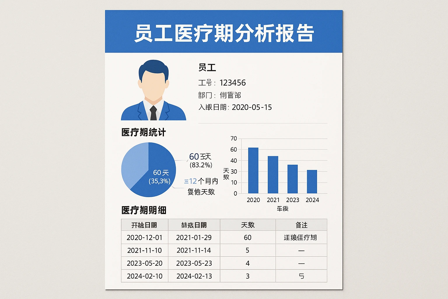 以案例中的员工为例，系统会生成“员工医疗期分析报告”：