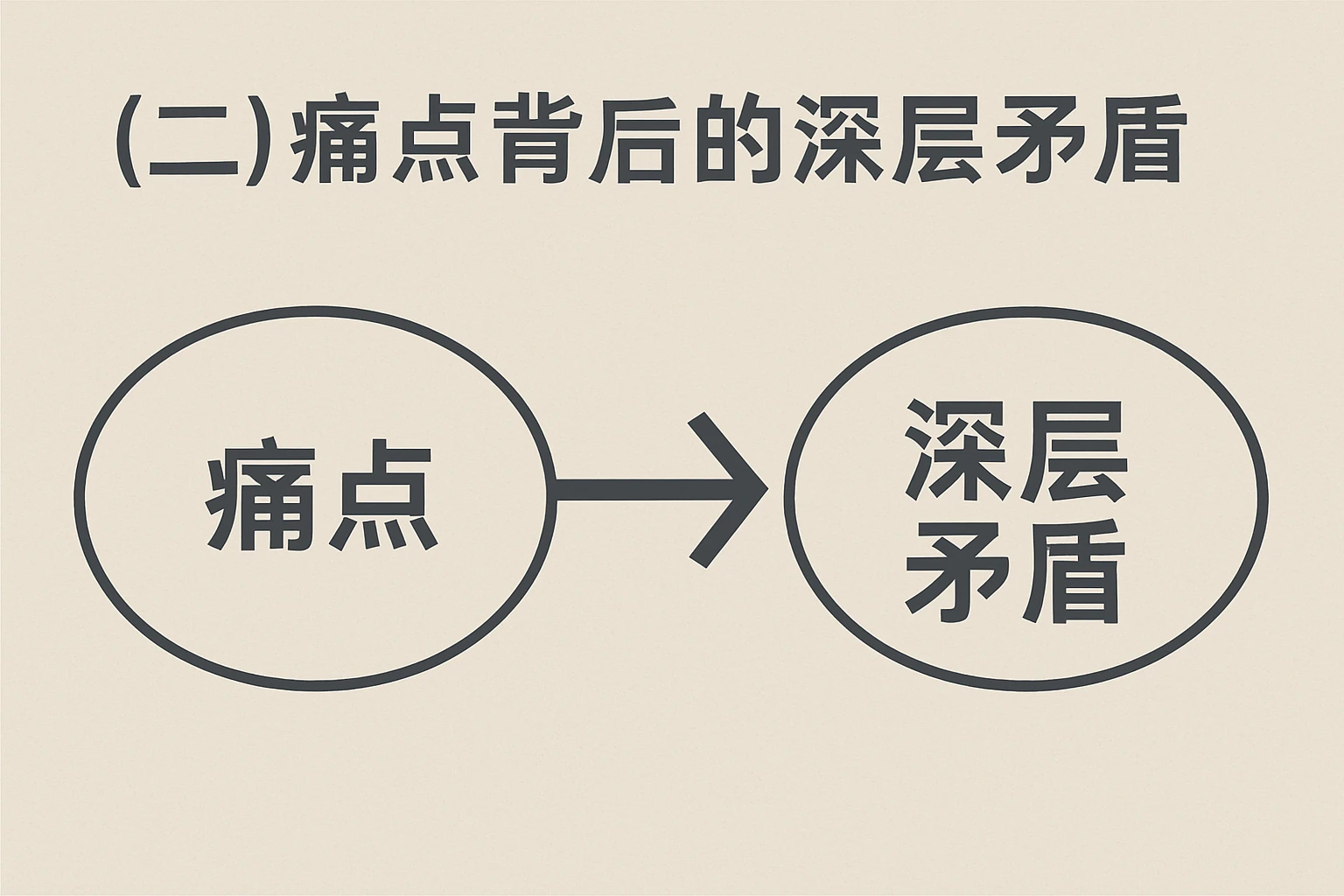 （二）痛点背后的深层矛盾