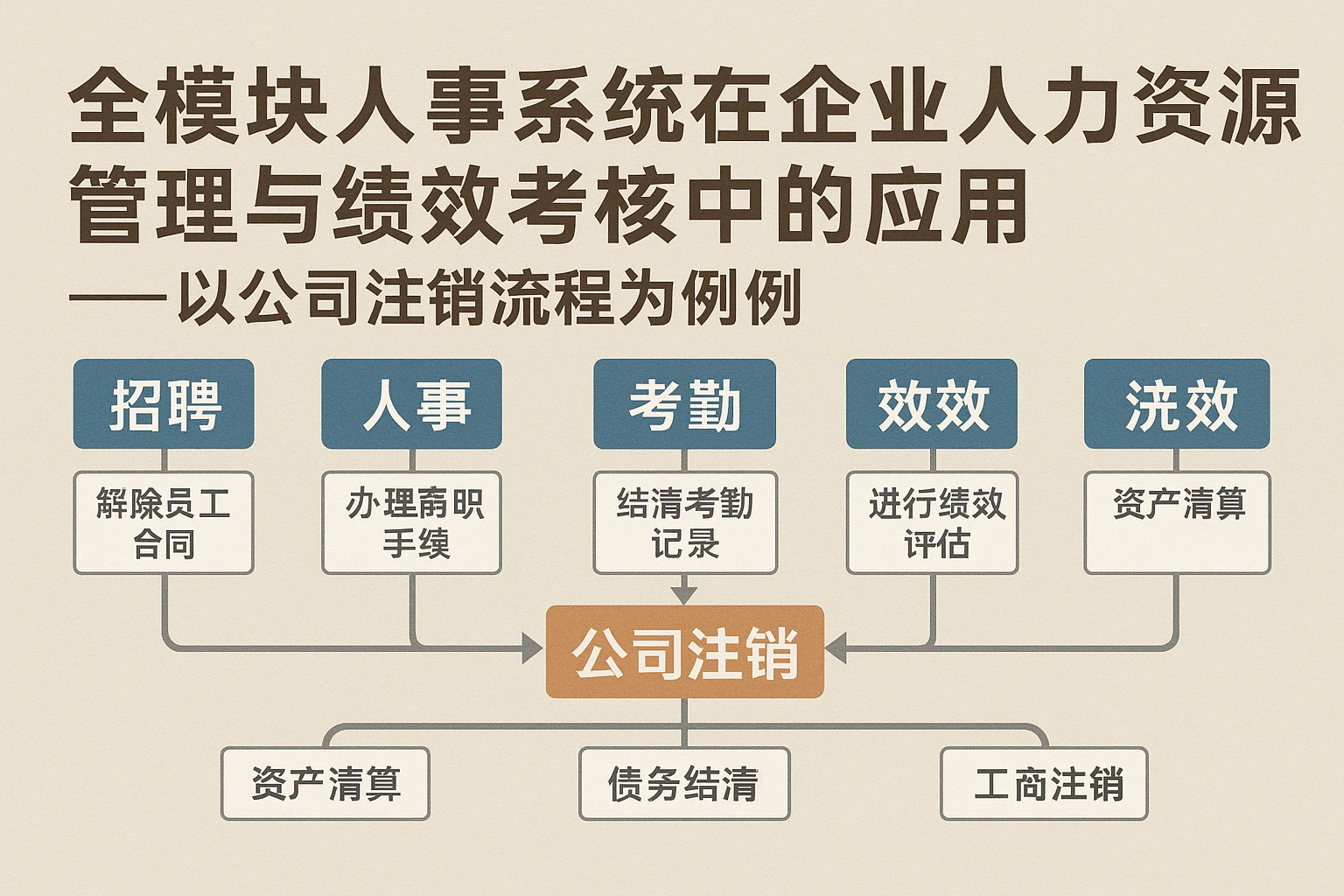 全模块人事系统在企业人力资源管理与绩效考核中的应用——以公司注销流程为案例
