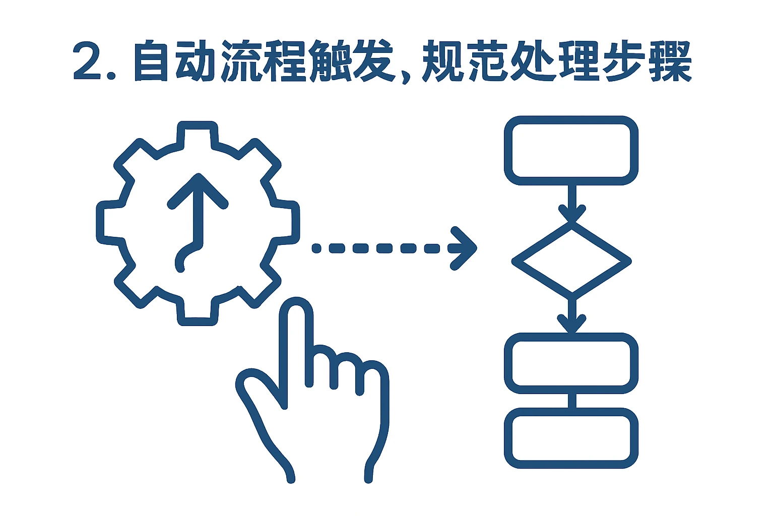 2. 自动流程触发，规范处理步骤