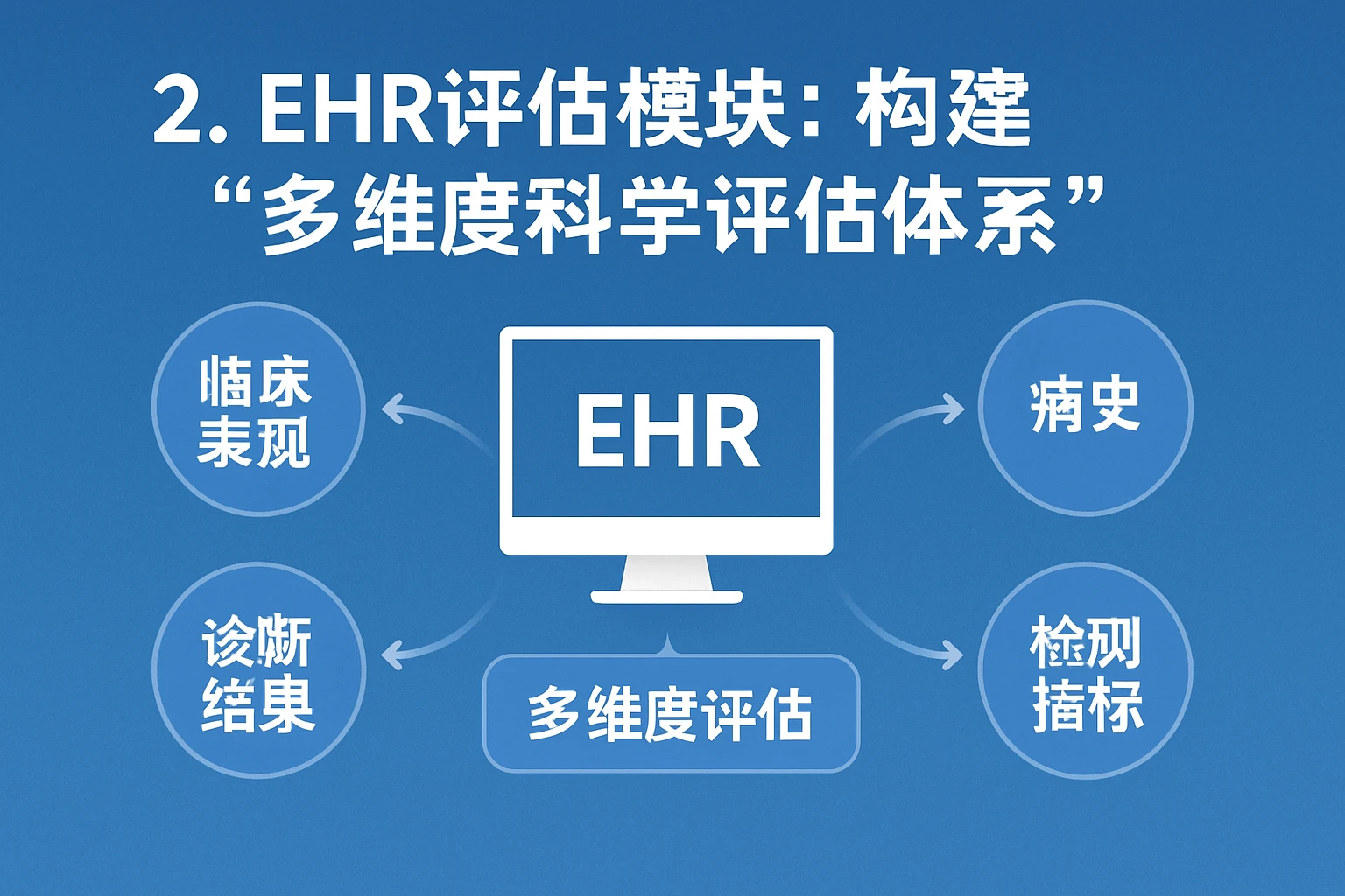 2. EHR评估模块：构建“多维度科学评估体系”