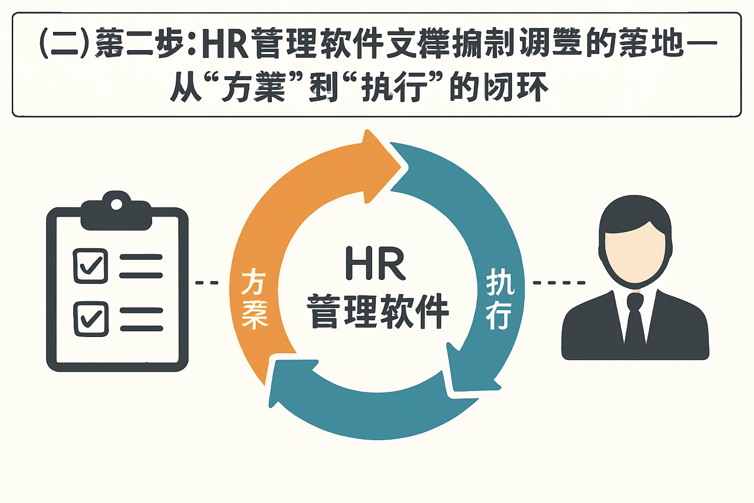 （二）第二步：HR管理软件支撑编制调整的落地——从“方案”到“执行”的闭环
