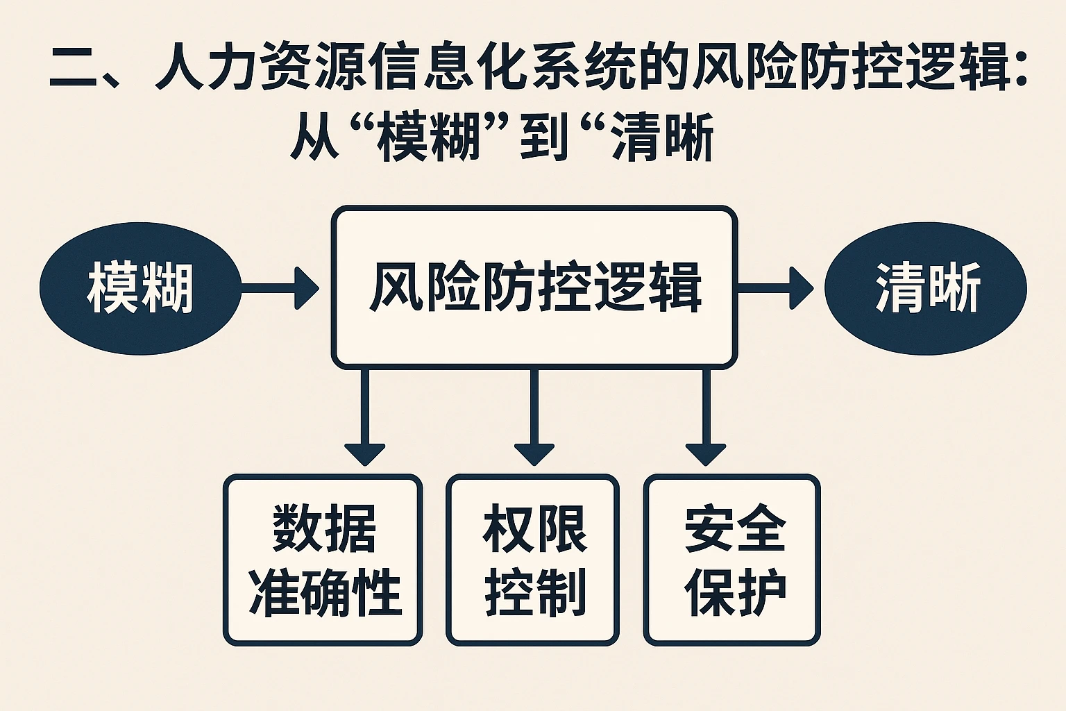 二、人力资源信息化系统的风险防控逻辑：从“模糊”到“清晰”