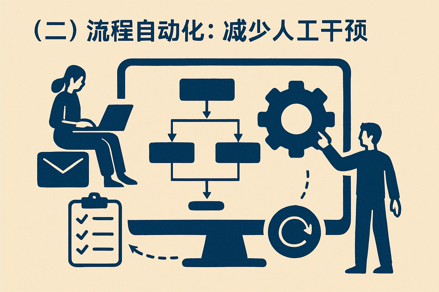 （二）流程自动化：减少人工干预