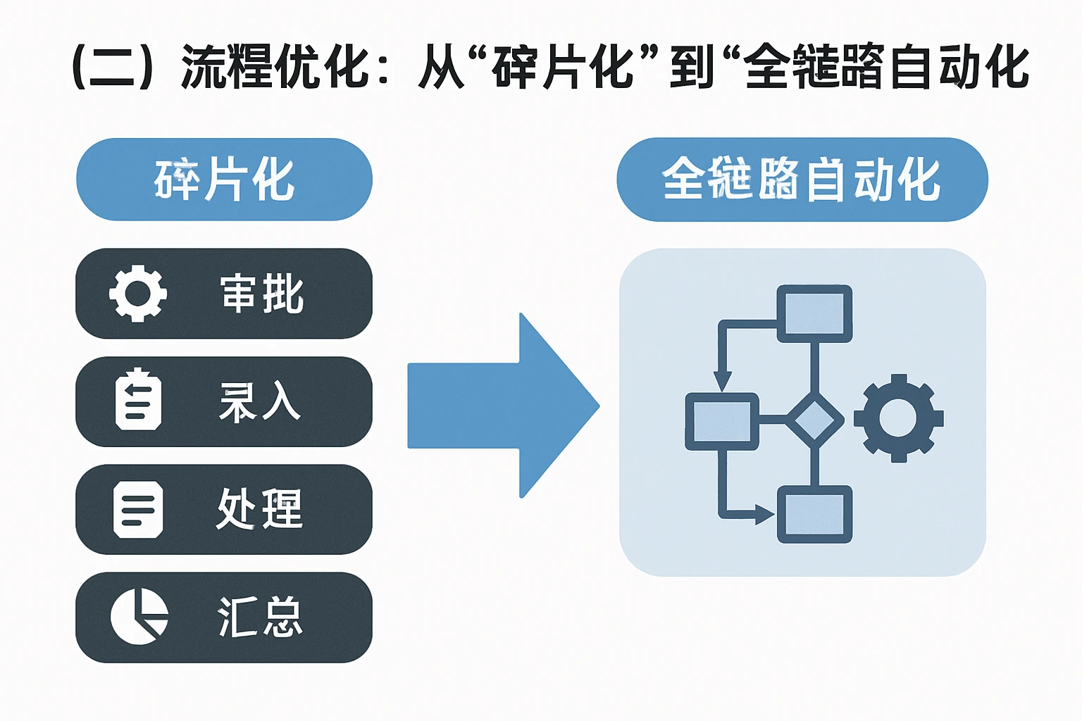 （二）流程优化：从“碎片化”到“全链路自动化”