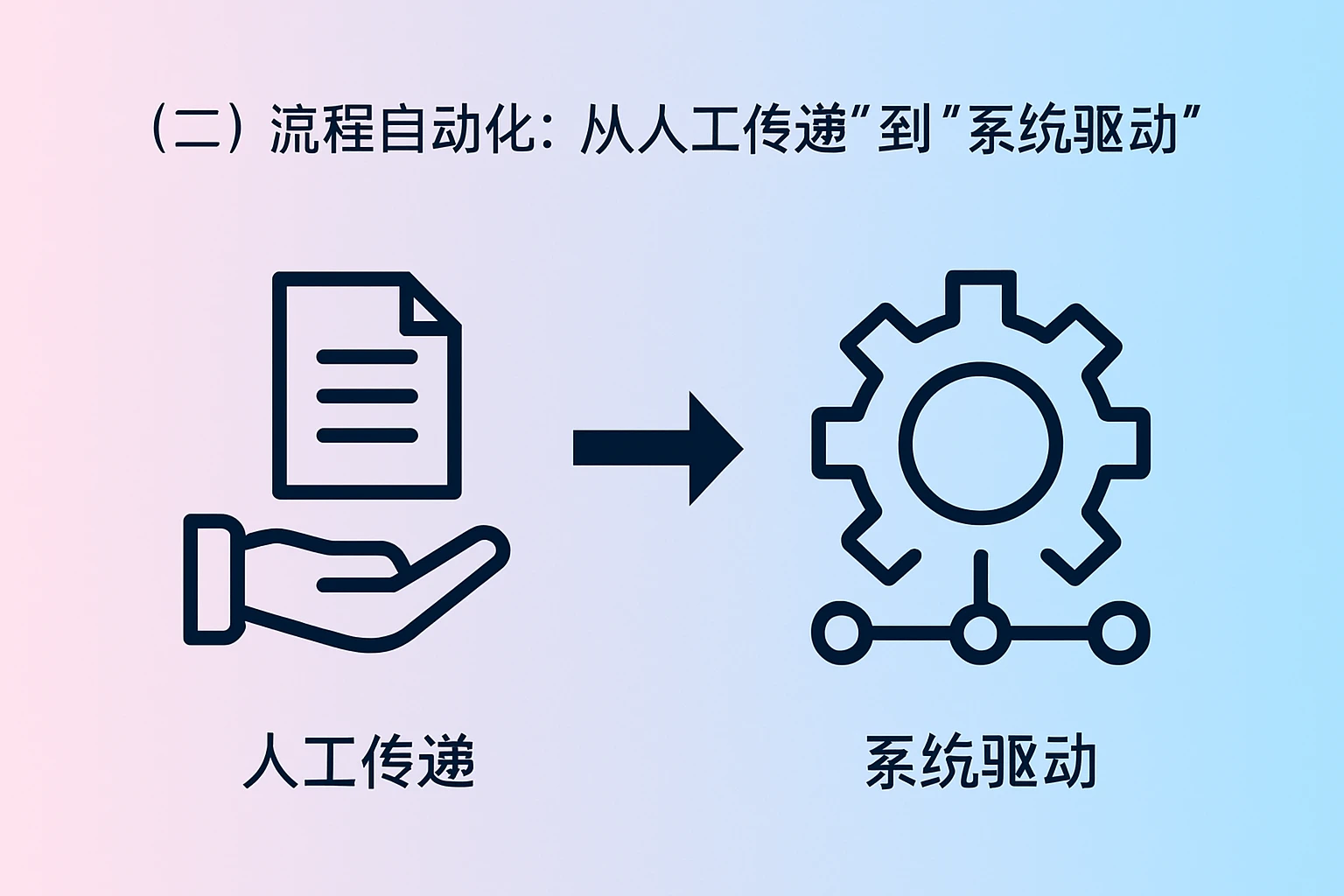 （二）流程自动化：从“人工传递”到“系统驱动”
