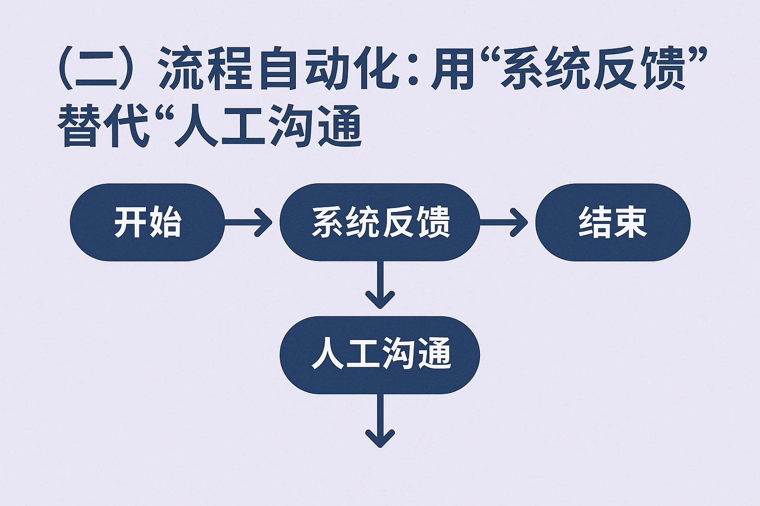 （二）流程自动化：用“系统反馈”替代“人工沟通”