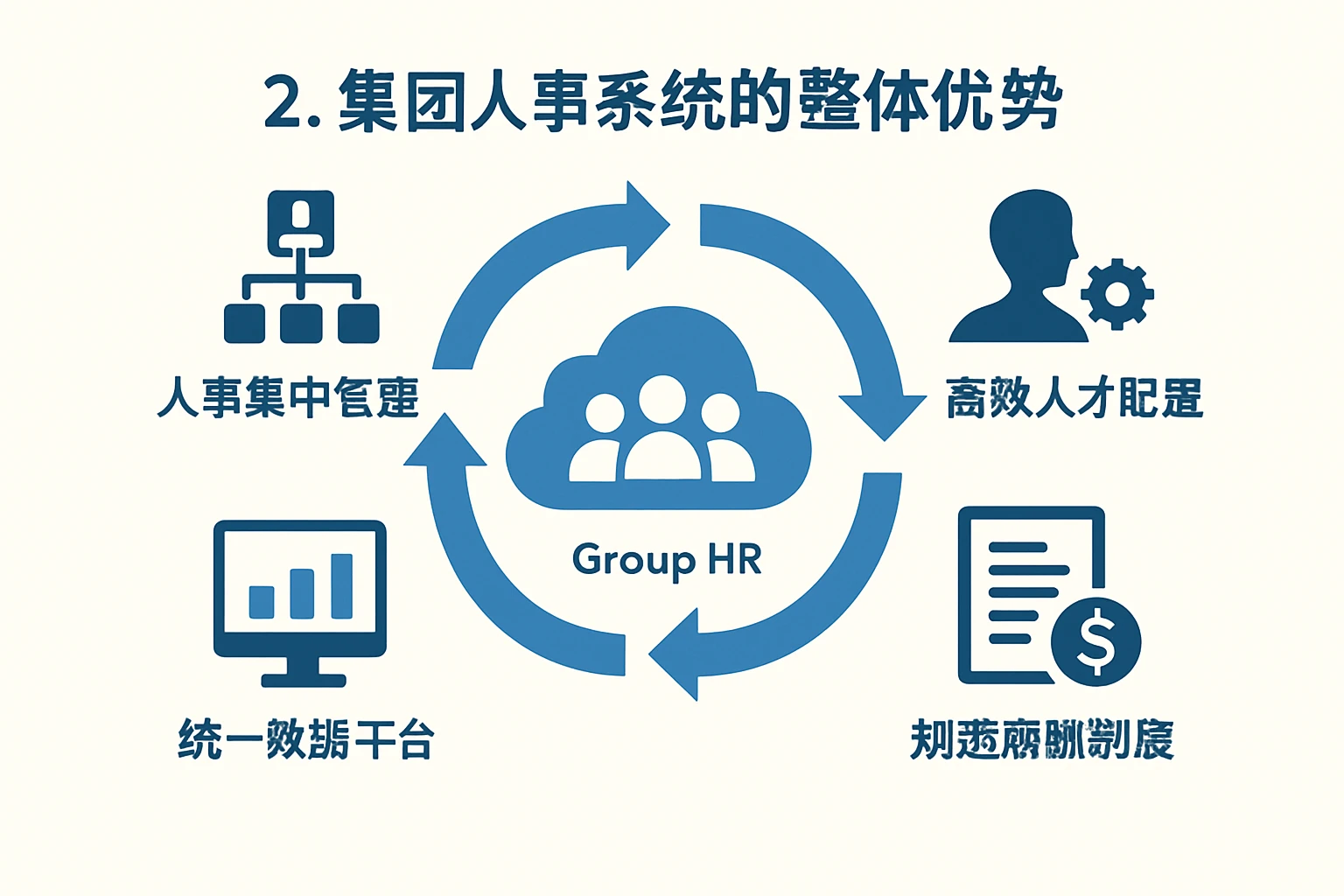 2. 集团人事系统的整体优势