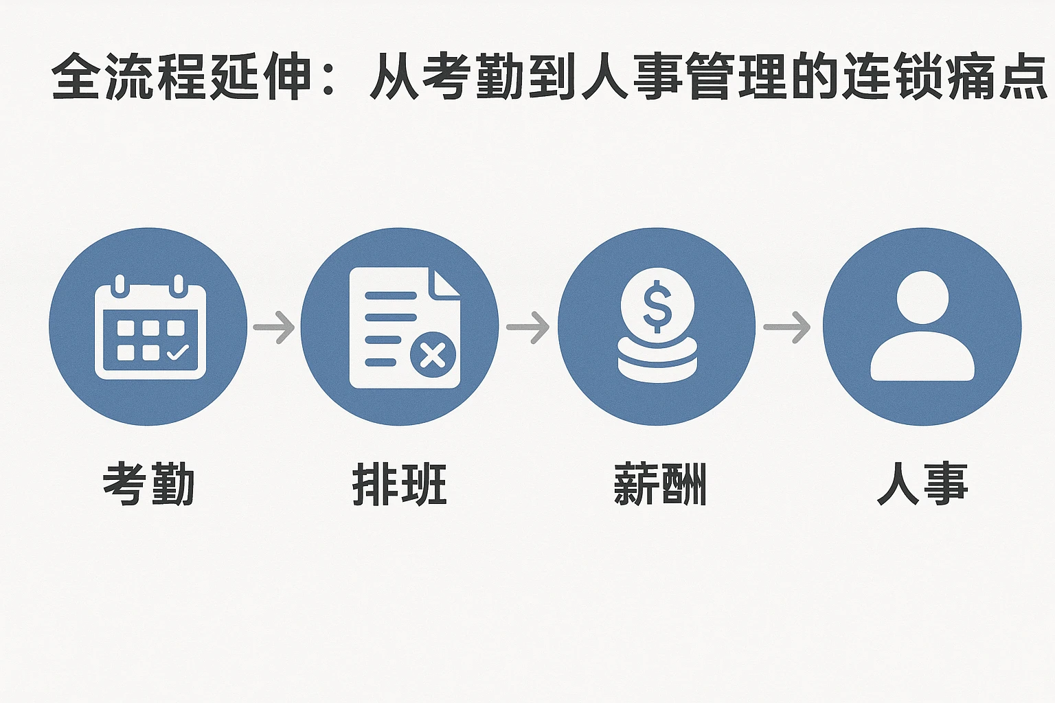 2. 全流程延伸：从考勤到人事管理的连锁痛点