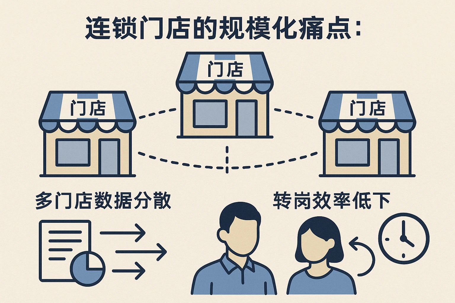 2. 连锁门店的规模化痛点：多门店数据分散，转岗效率低下