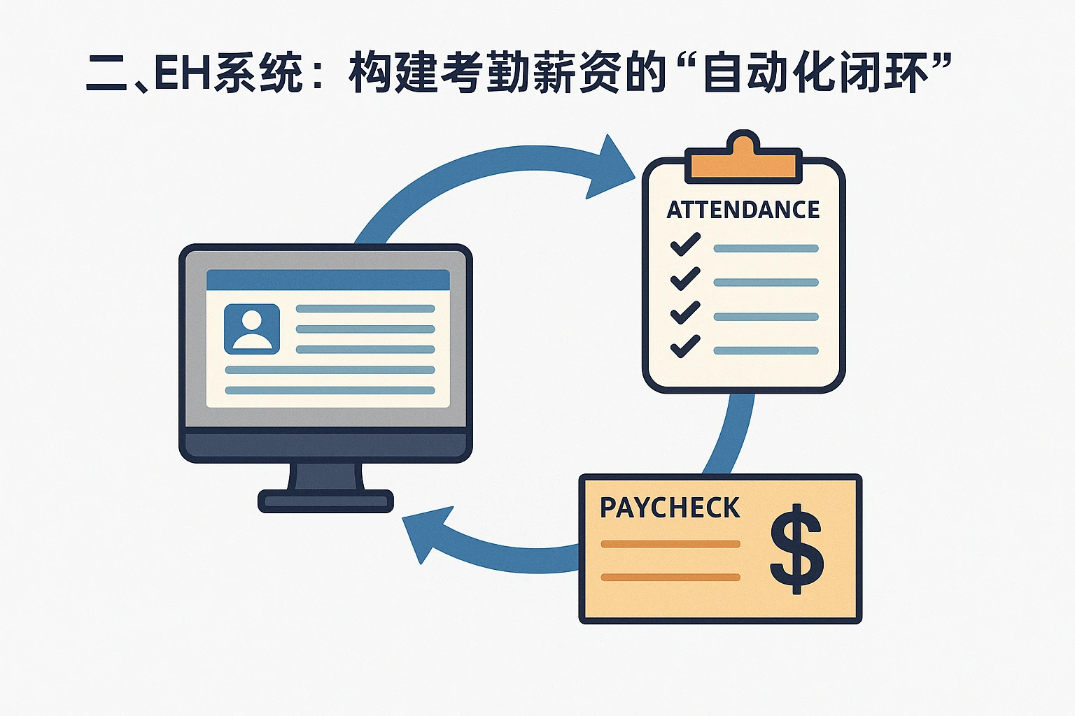 二、EHR系统：构建考勤薪资的“自动化闭环”
