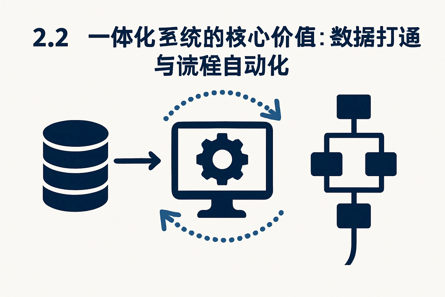 2.2 一体化系统的核心价值：数据打通与流程自动化