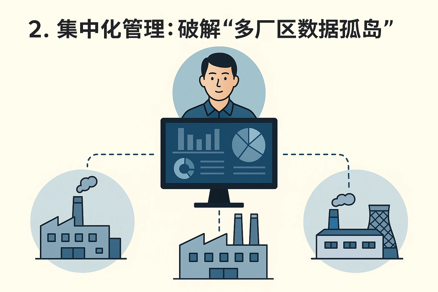 2. 集中化管理：破解“多厂区数据孤岛”