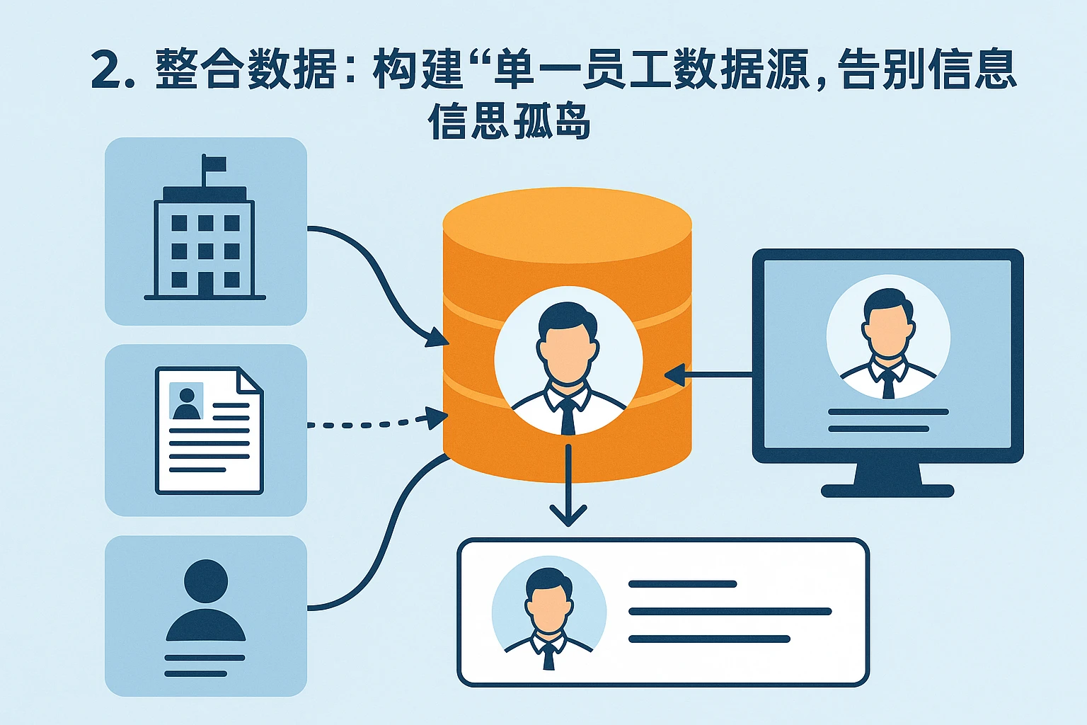 2. 整合数据：构建“单一员工数据源”，告别信息孤岛