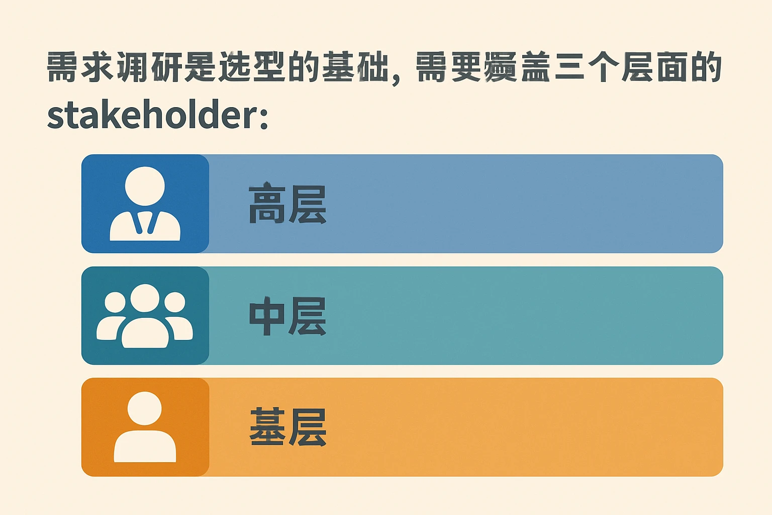 需求调研是选型的基础，需要覆盖三个层面的 stakeholder：