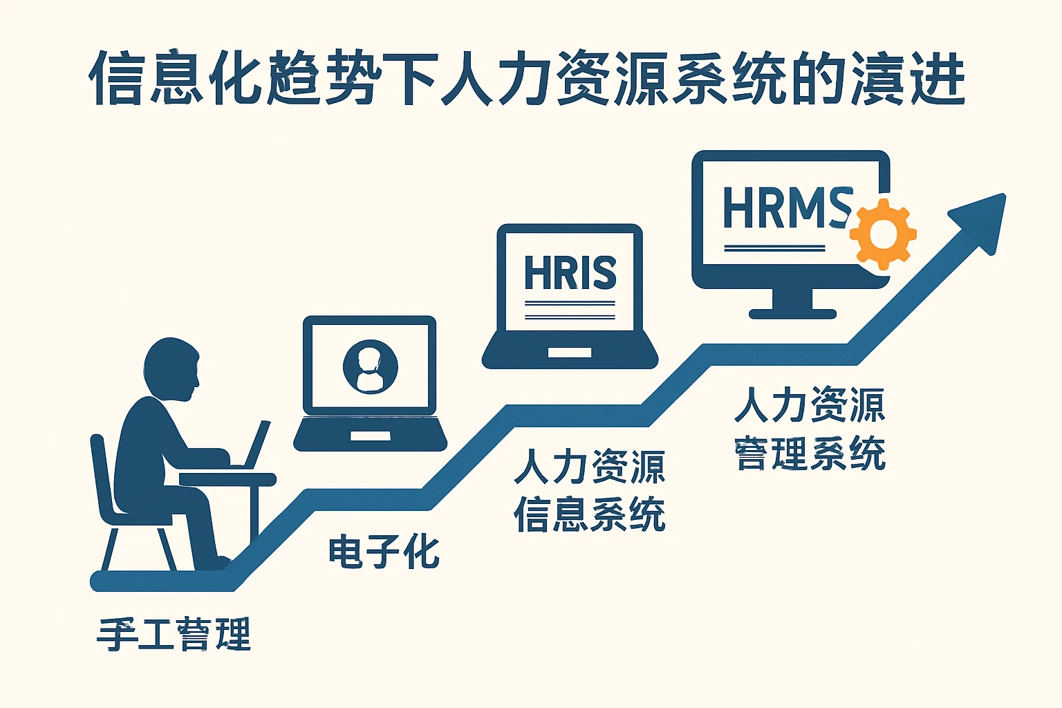 信息化趋势下人力资源系统的演进