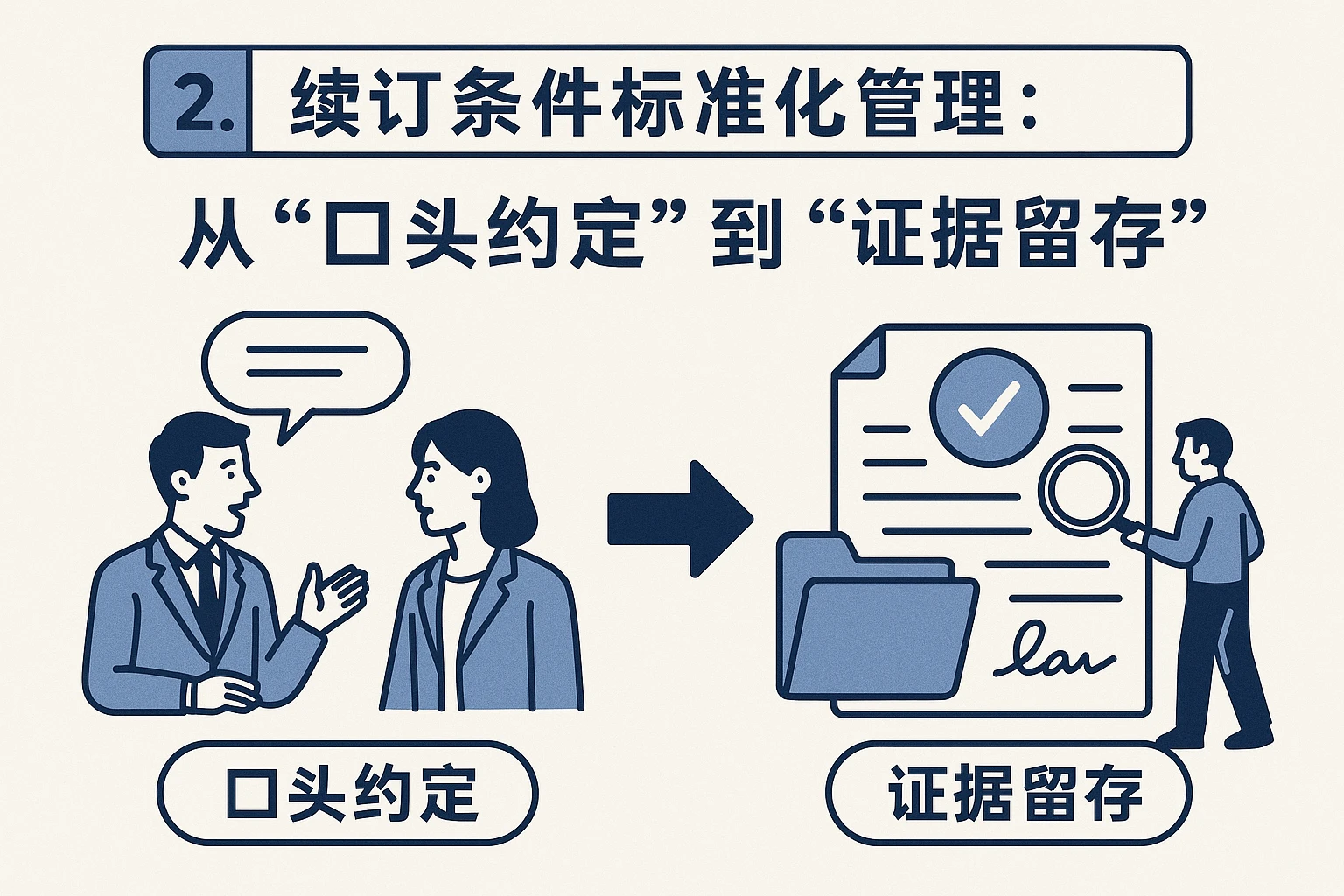 2. 续订条件标准化管理：从“口头约定”到“证据留存”